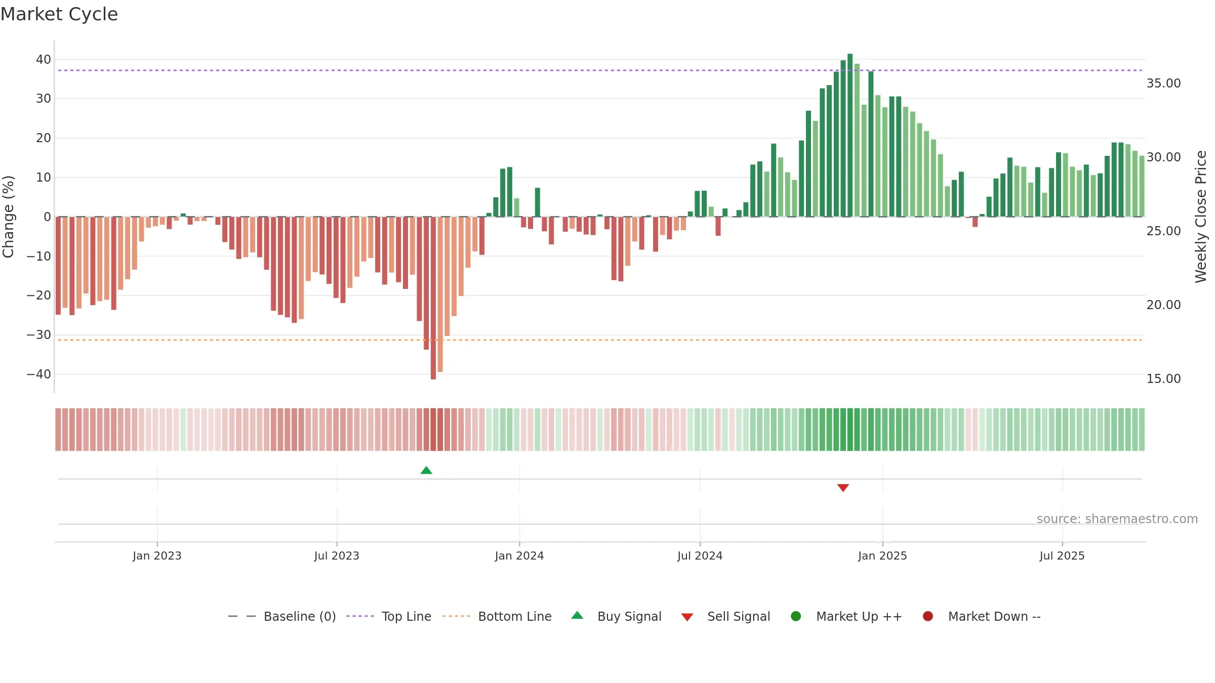 COFS weekly Market Cycle chart, closing 2025-09-19.