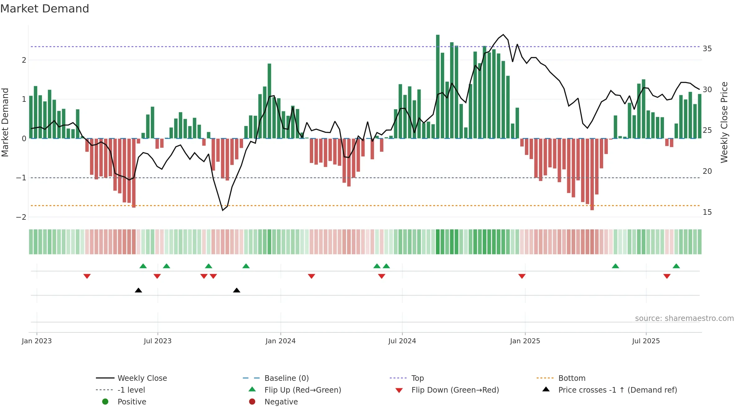 COFS weekly Market Demand chart, closing 2025-09-19.