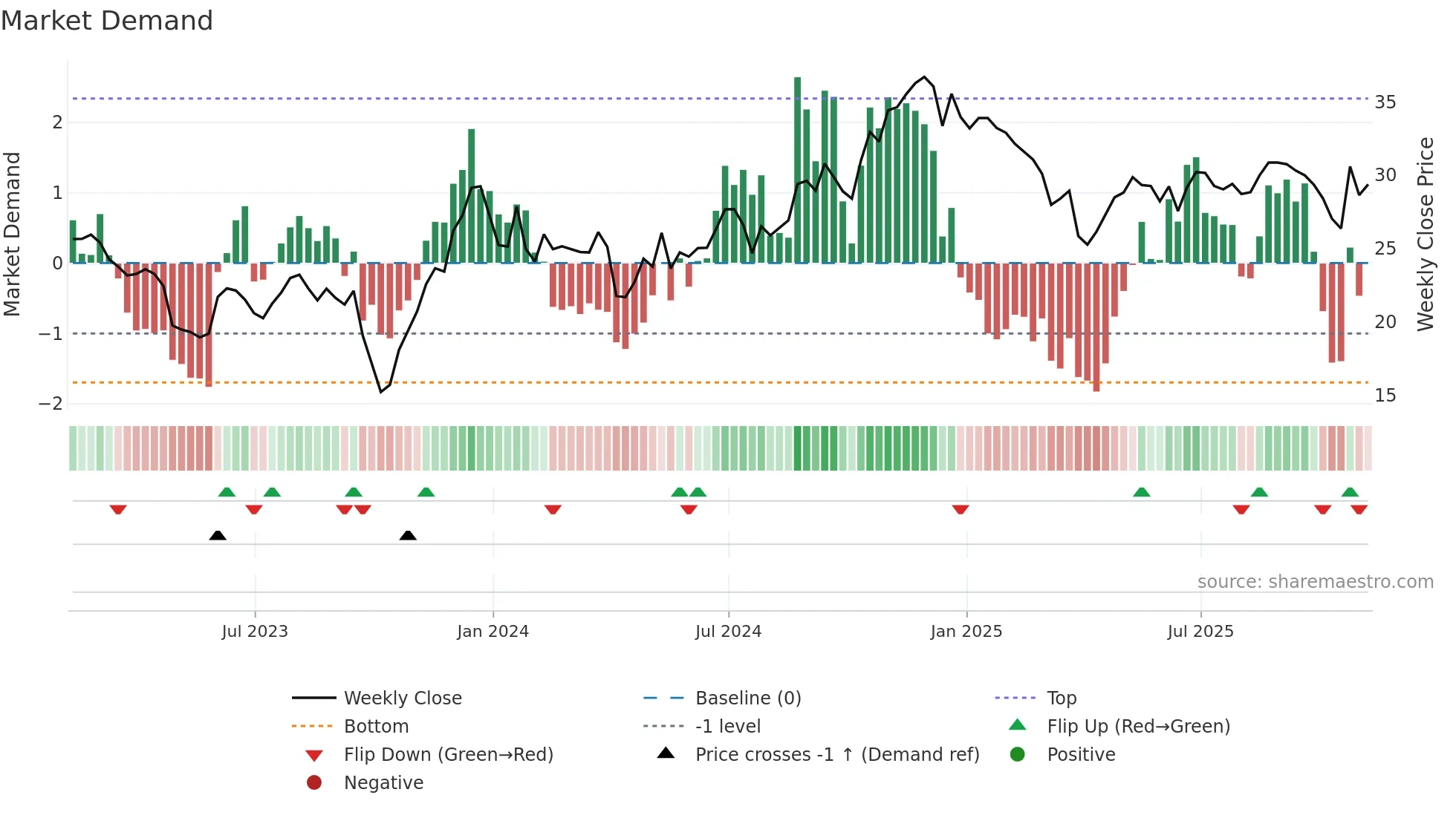 COFS weekly Market Demand chart