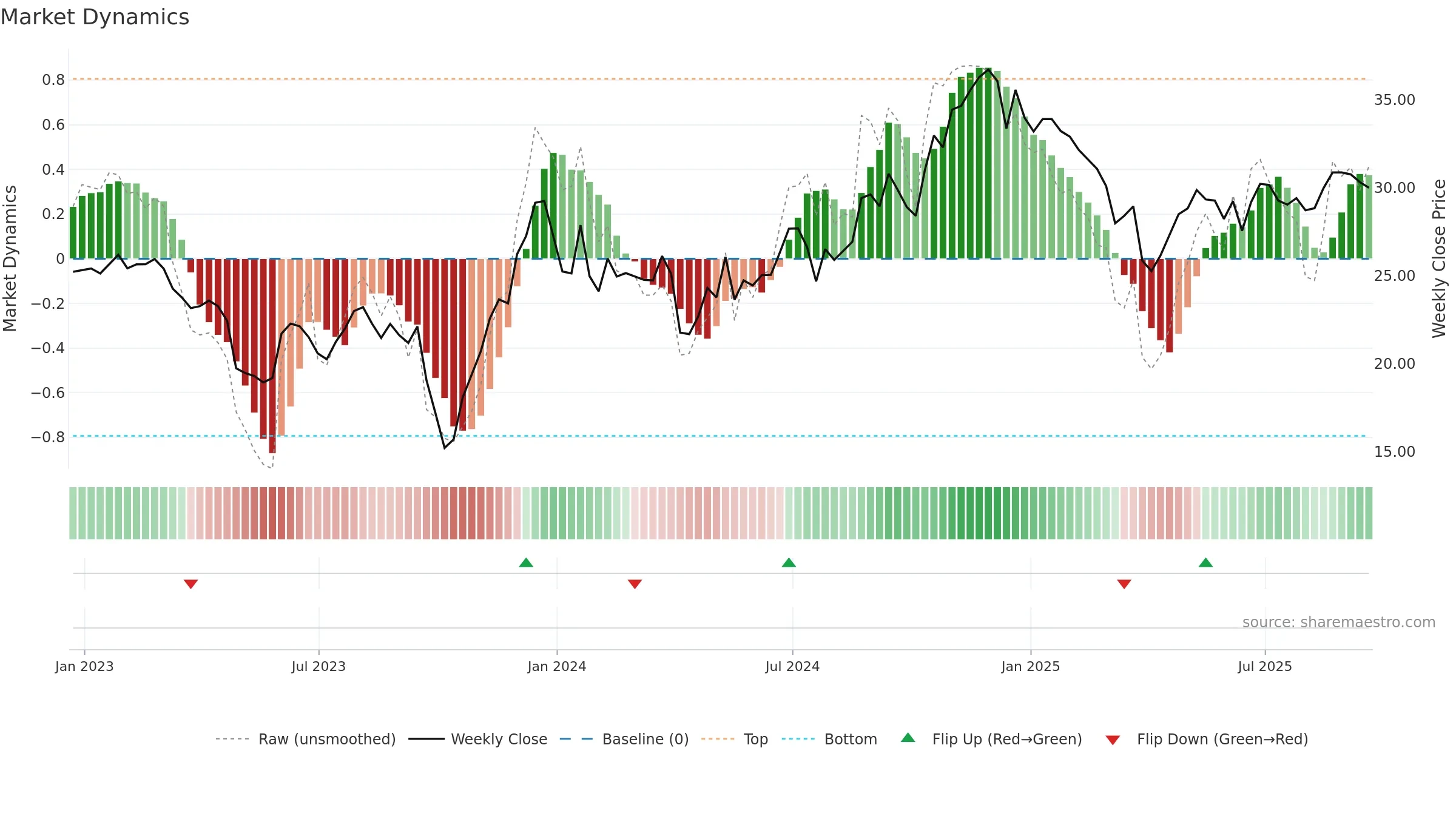COFS weekly Market Dynamics chart, closing 2025-09-19.