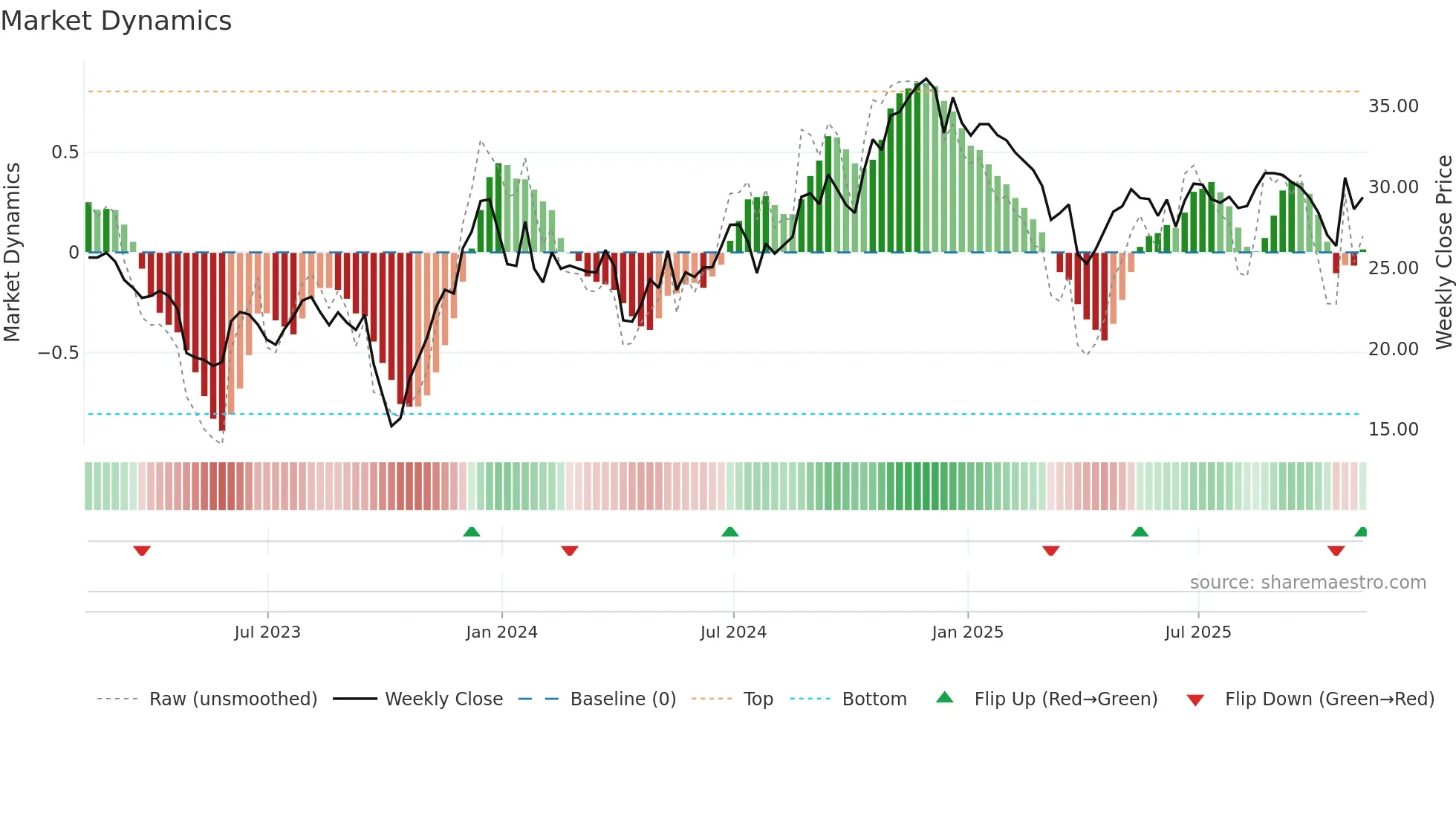 COFS weekly Market Dynamics chart