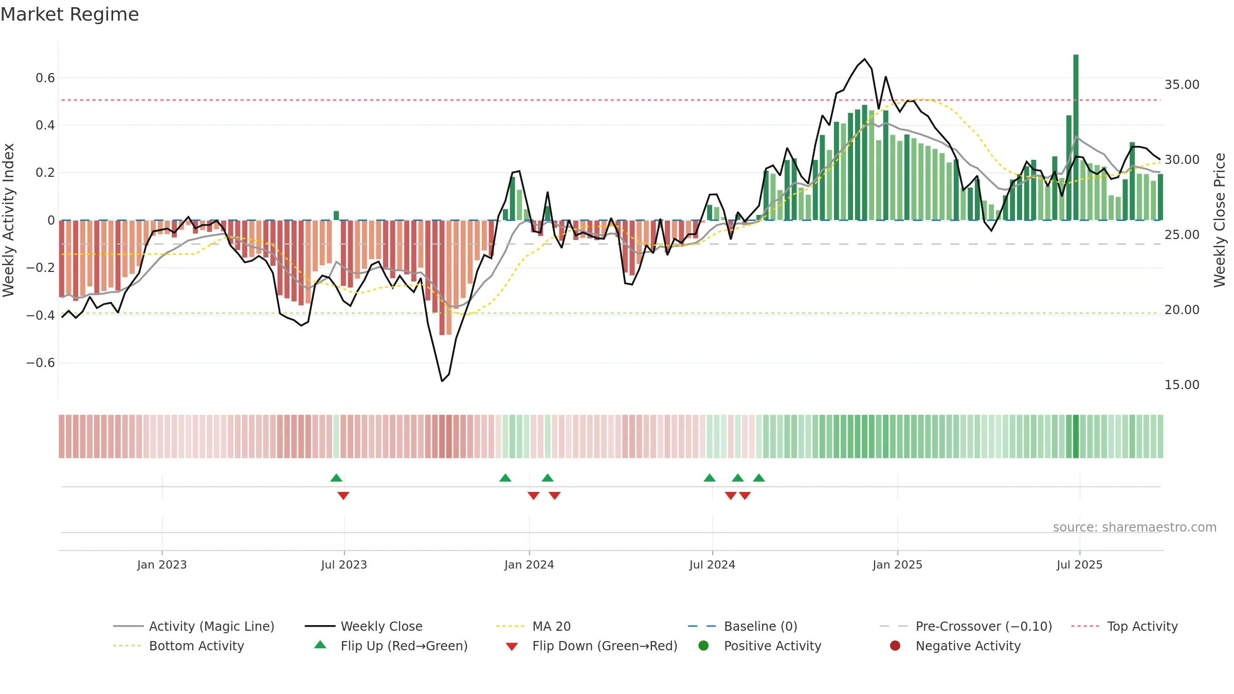 COFS weekly Market Snapshot chart, closing 2025-09-19.