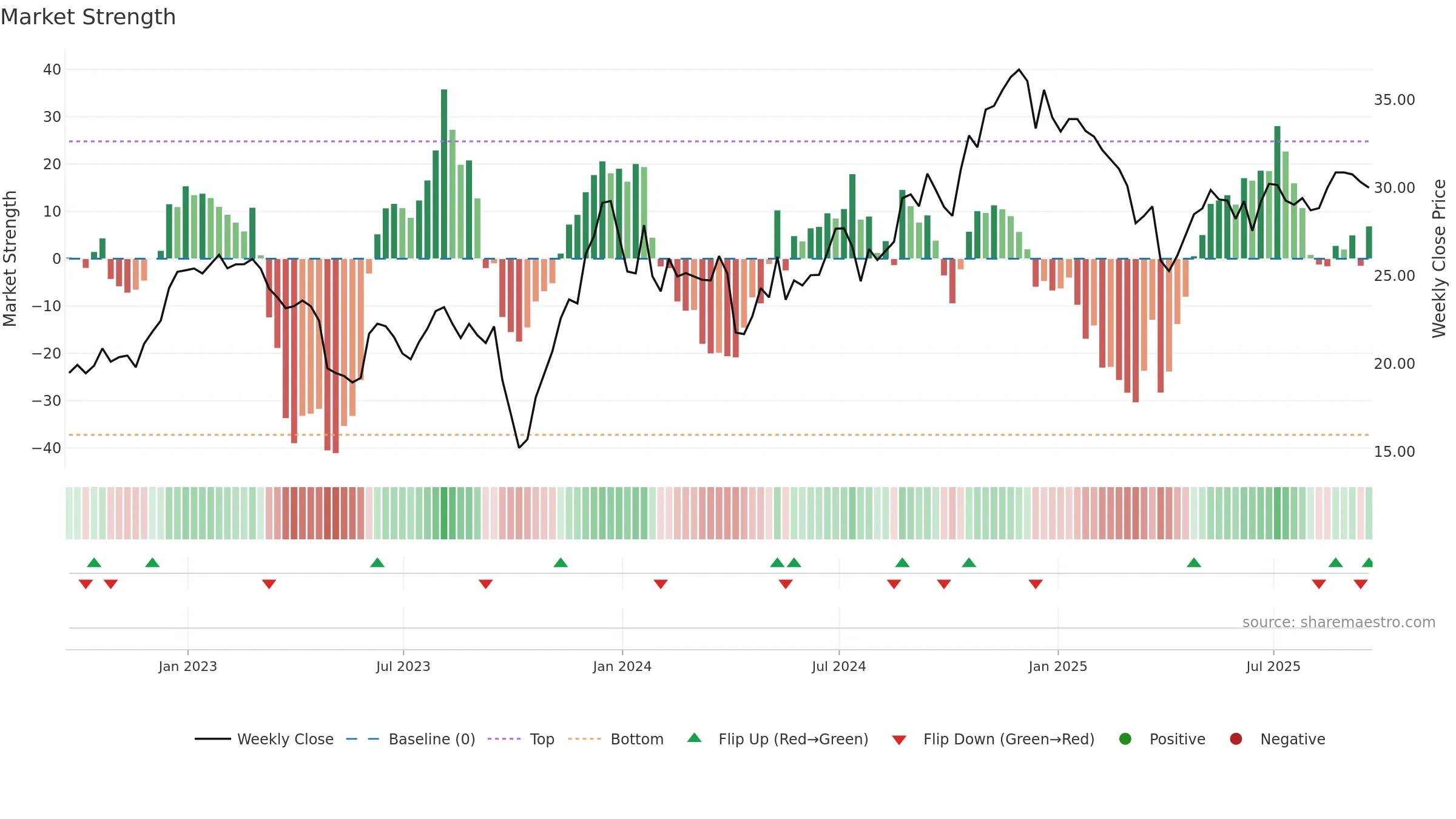 COFS weekly Market Strength chart, closing 2025-09-19.