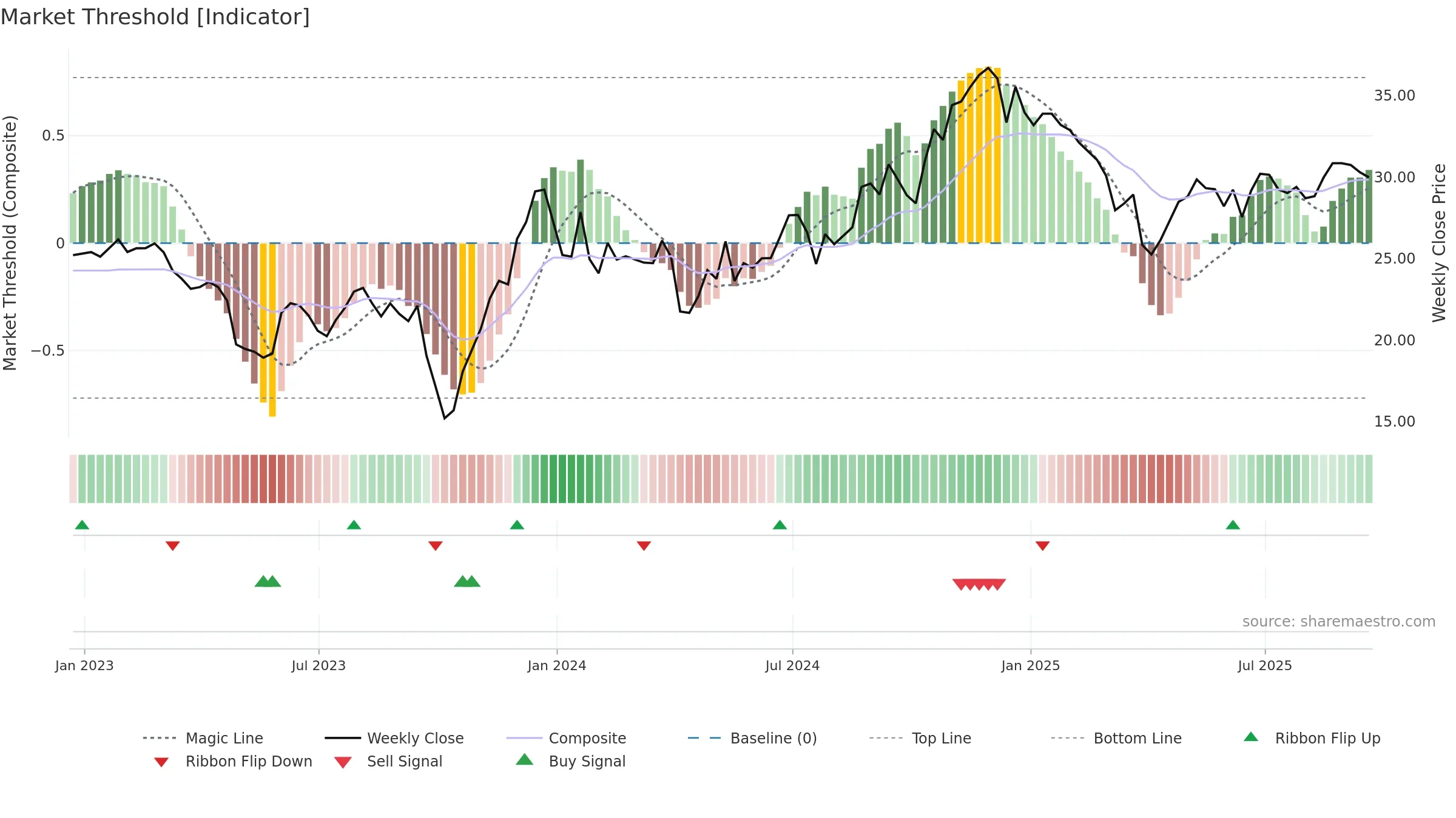 COFS weekly Market Threshold chart, closing 2025-09-19.