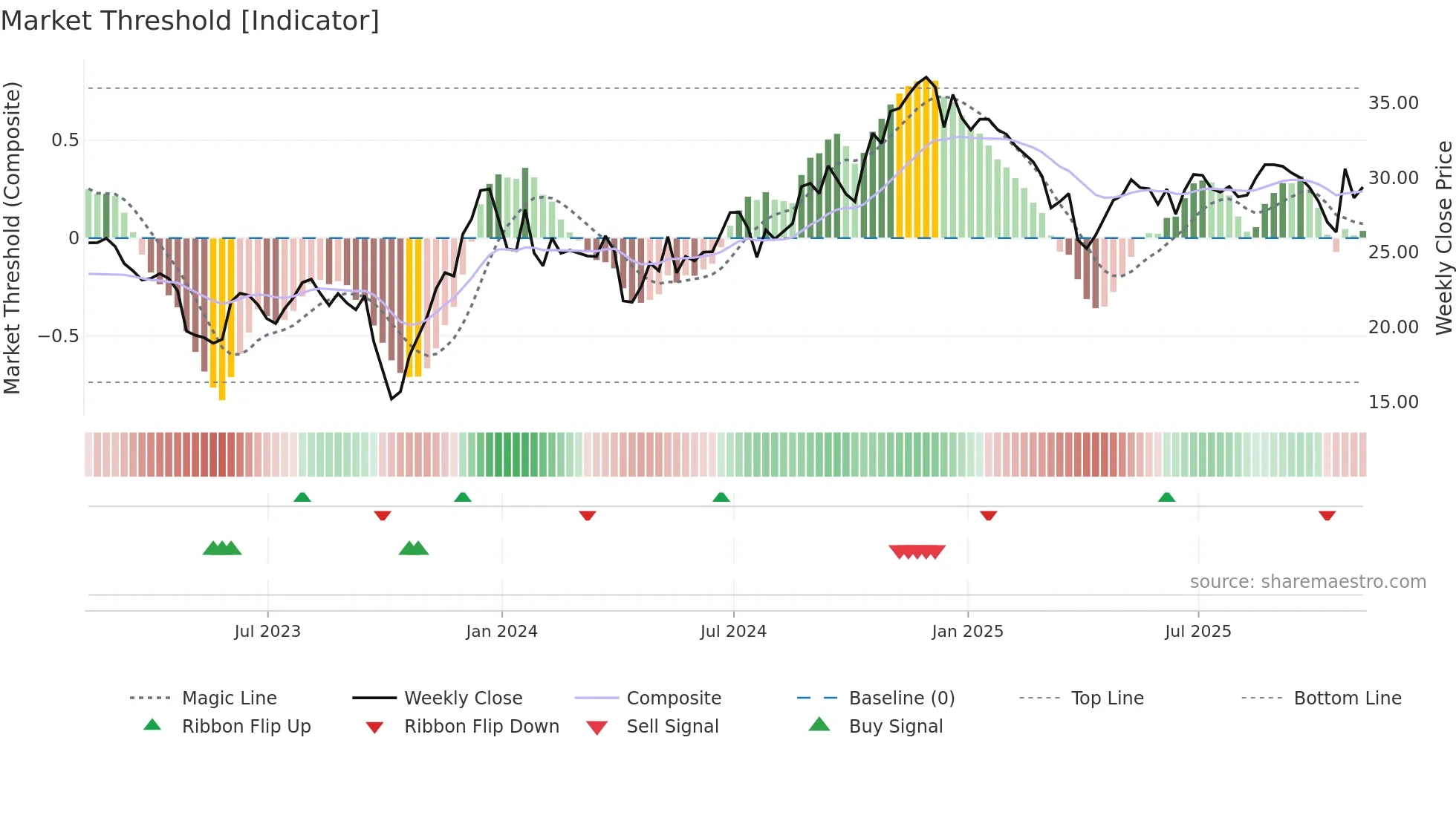 COFS weekly Market Threshold chart