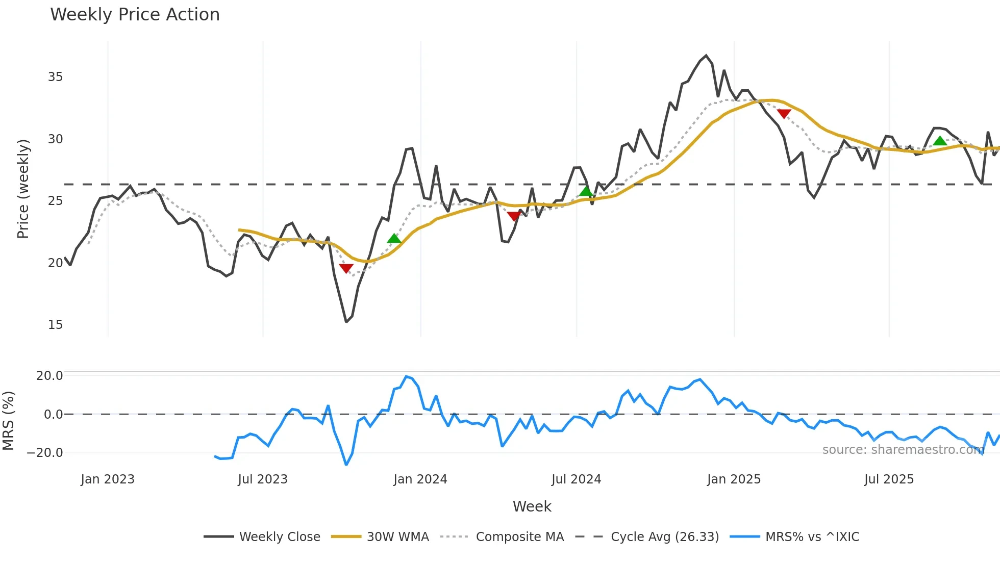 COFS weekly Price Action chart, closing 2025-11-07