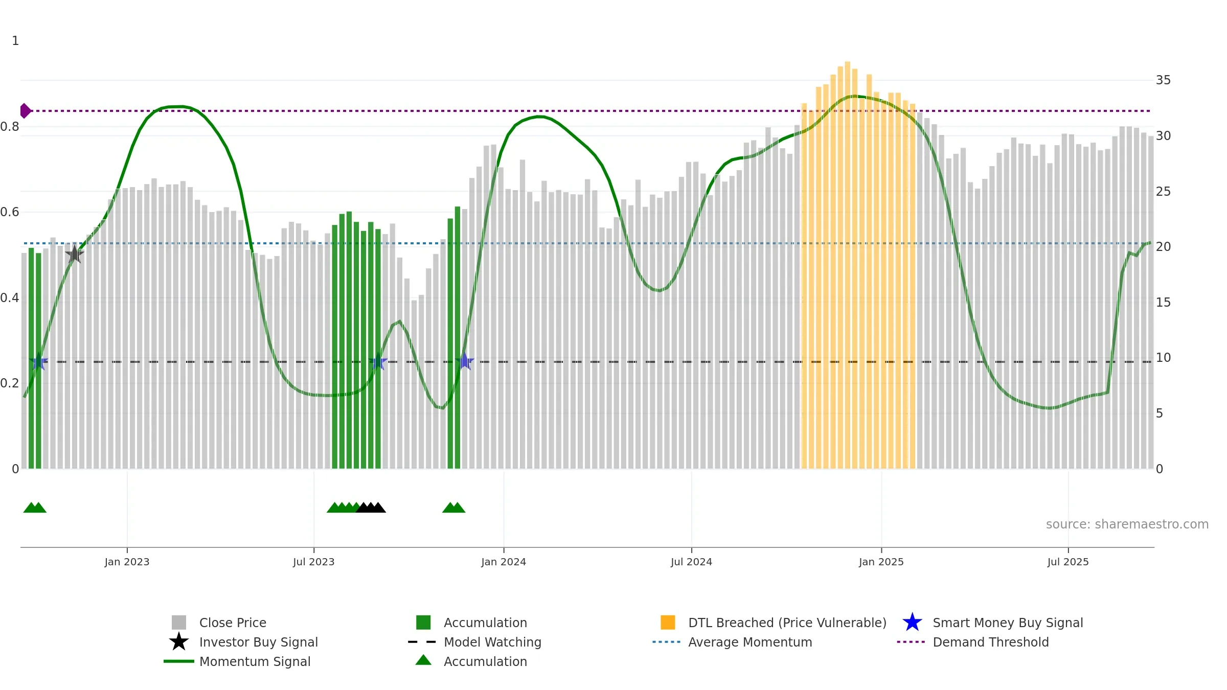 COFS weekly Smart Money chart, closing 2025-09-19.