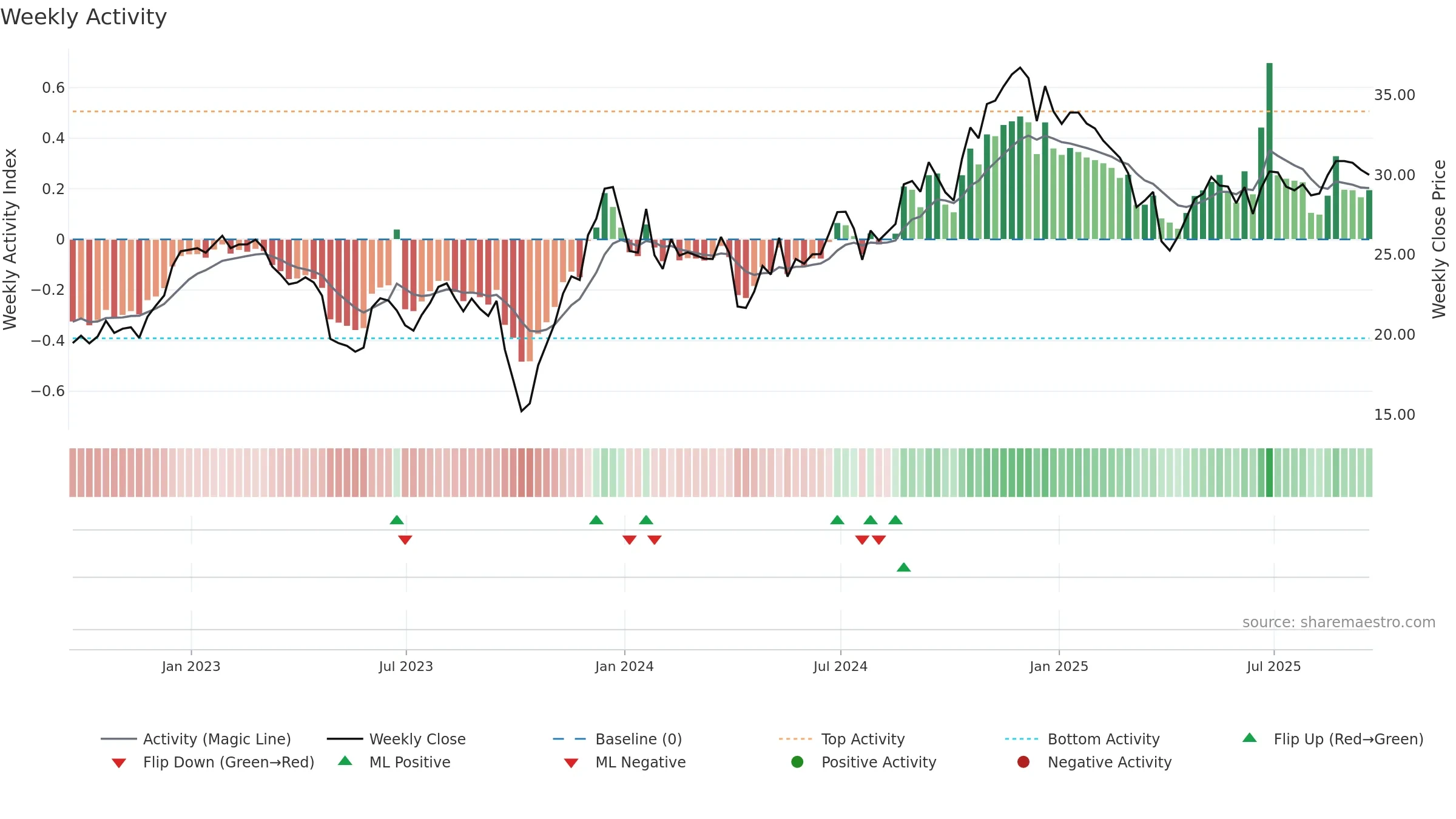COFS weekly Activity chart, closing 2025-09-19.