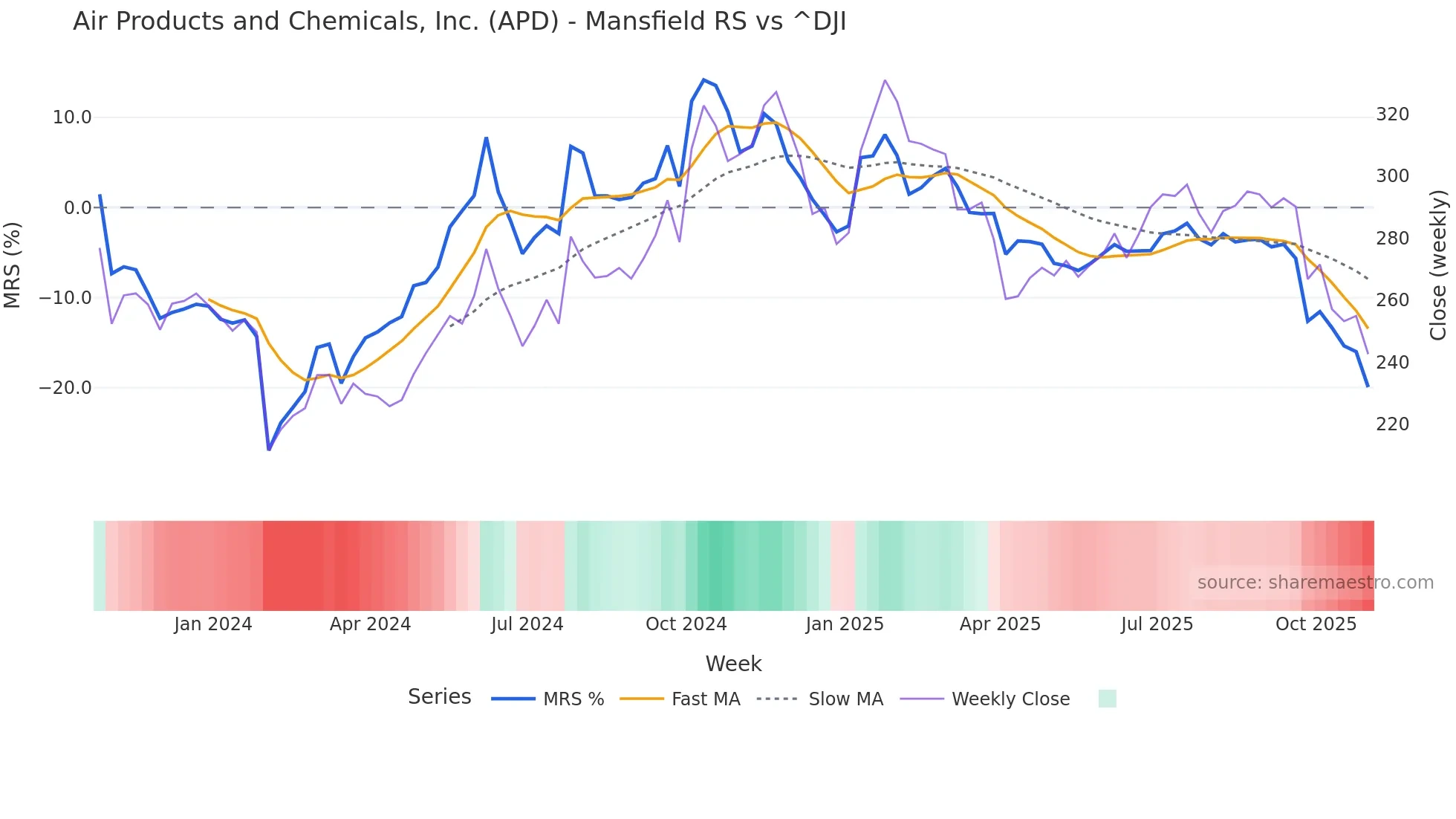 APD Mansfield Relative Strength chart