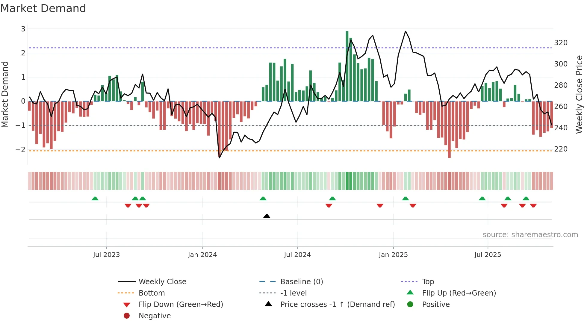 APD weekly Market Demand chart