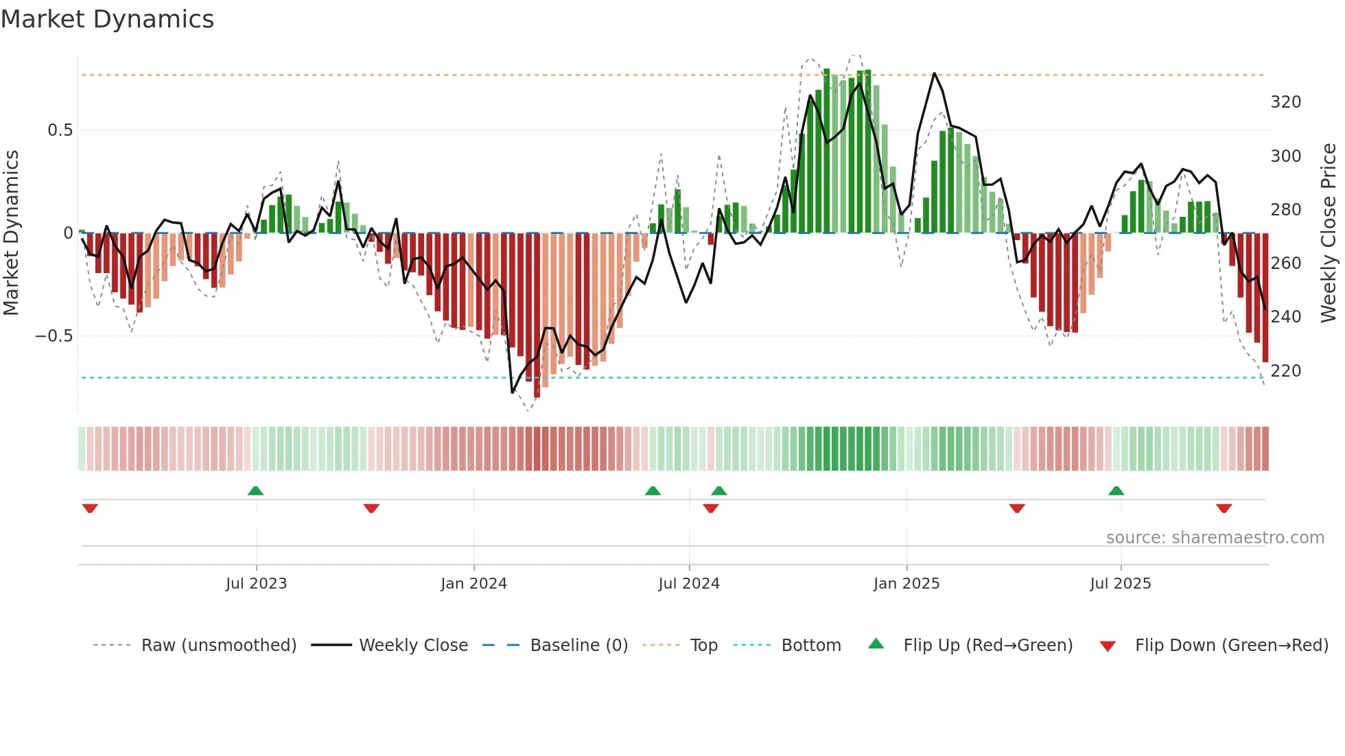 APD weekly Market Dynamics chart