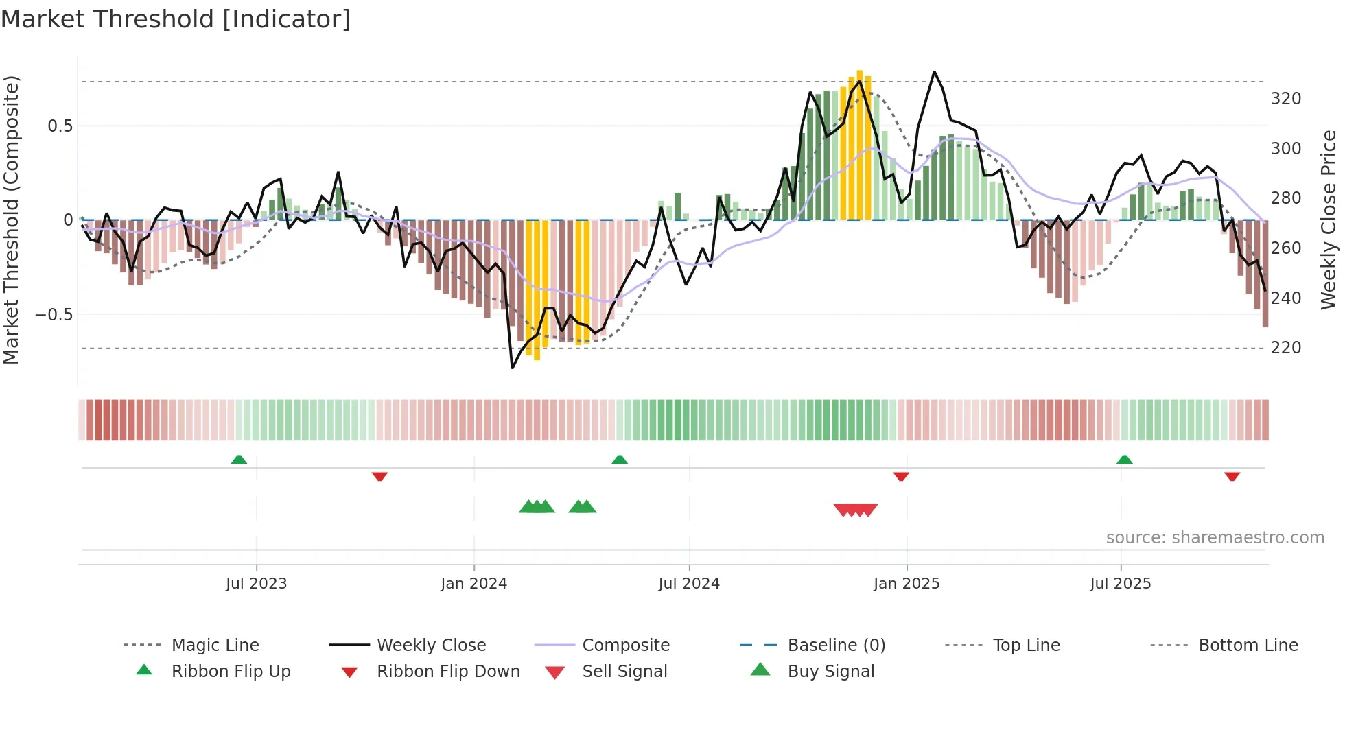 APD weekly Market Threshold chart