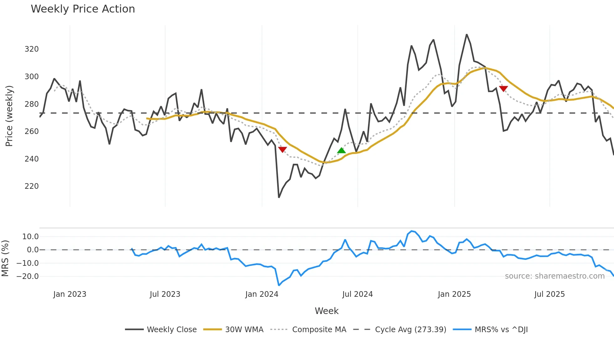 APD weekly Price Action chart, closing 2025-10-31