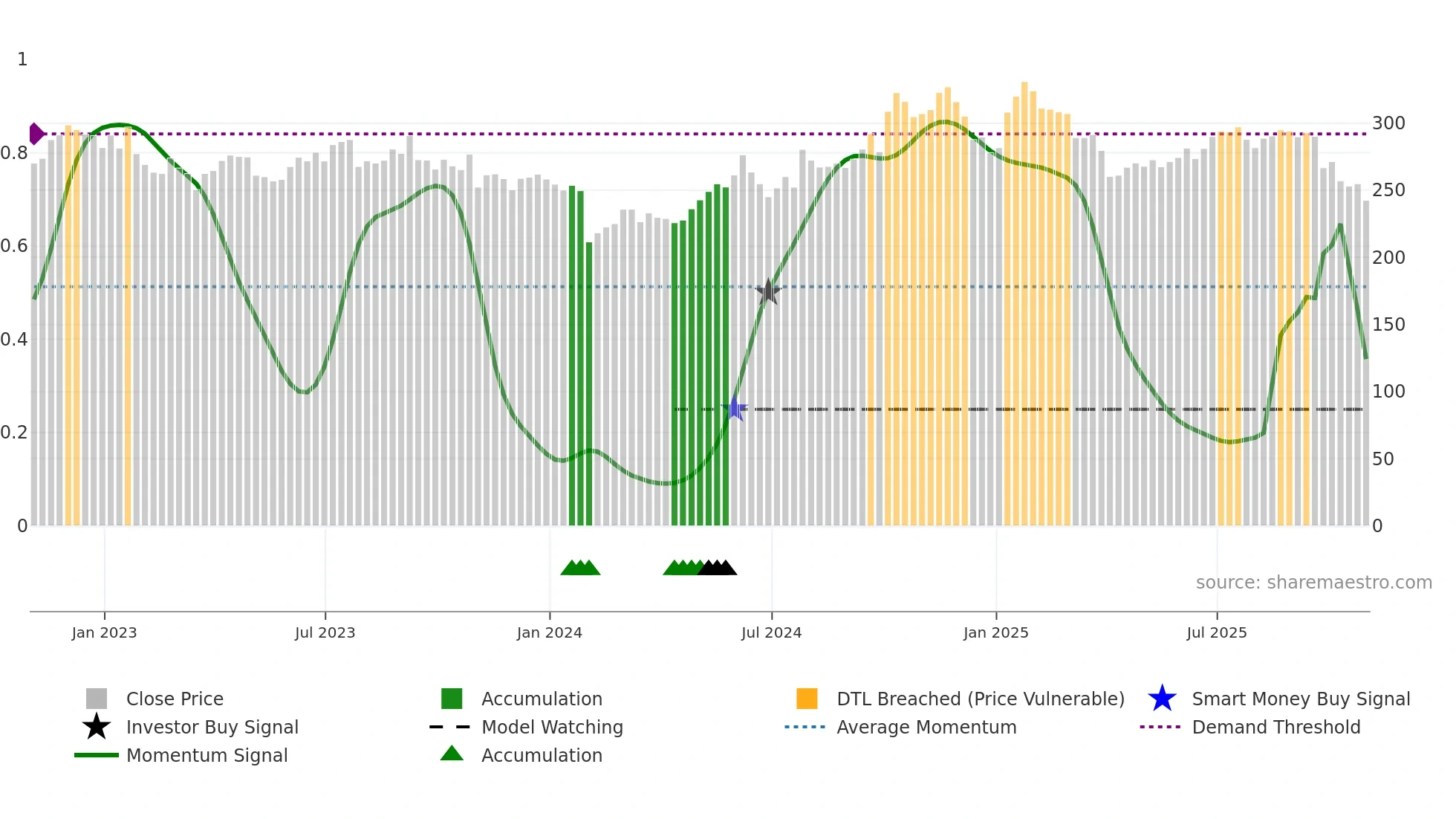 APD weekly Smart Money chart