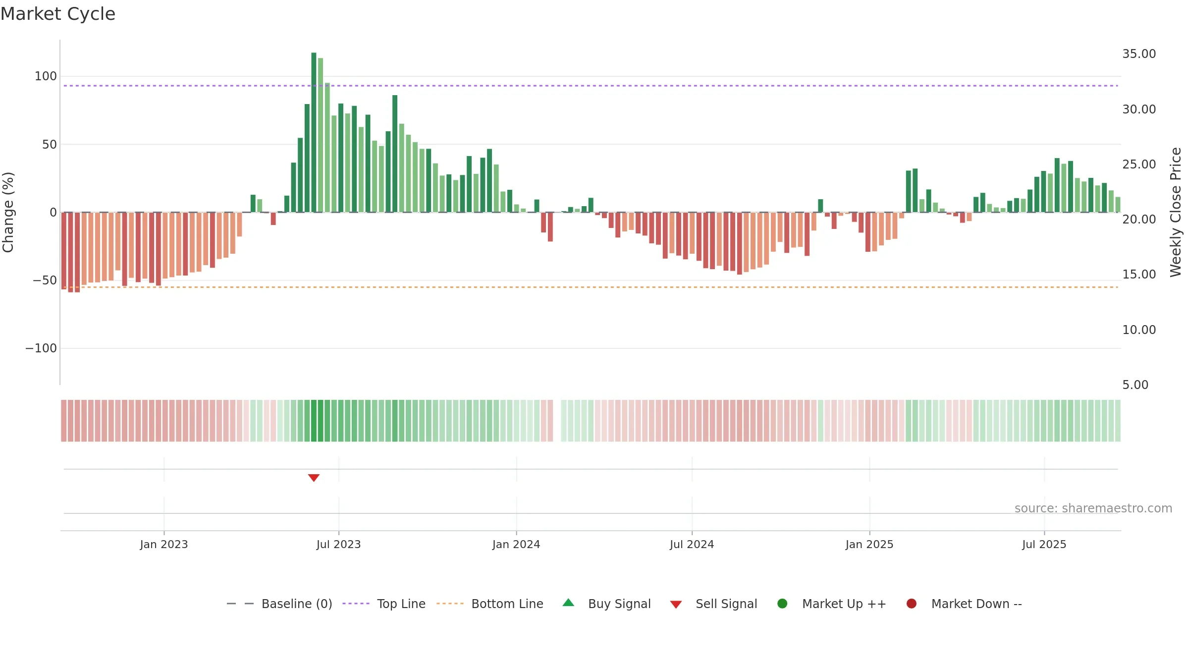 603918 weekly Market Cycle chart, closing 2025-09-15.
