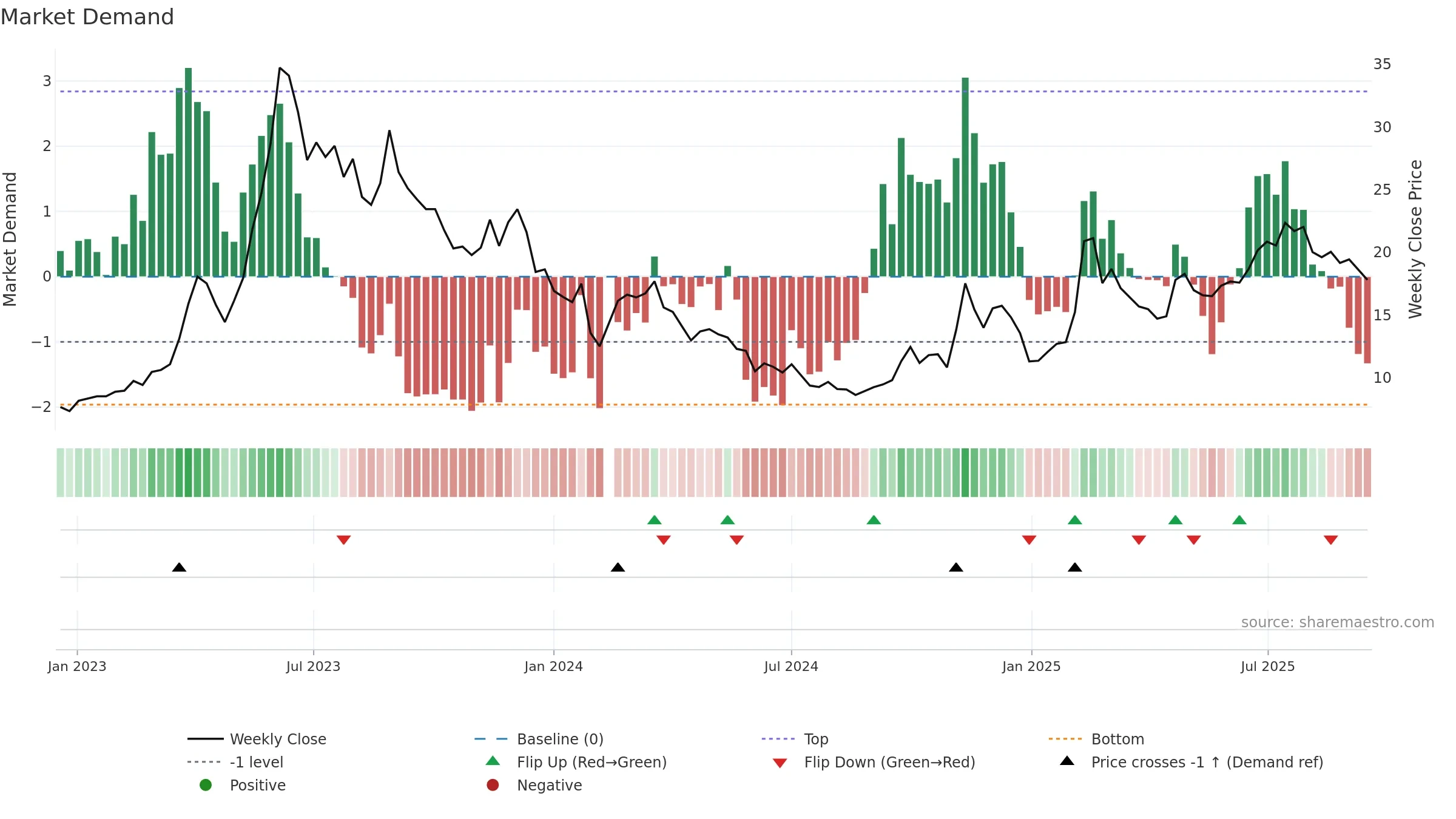 603918 weekly Market Demand chart, closing 2025-09-15.