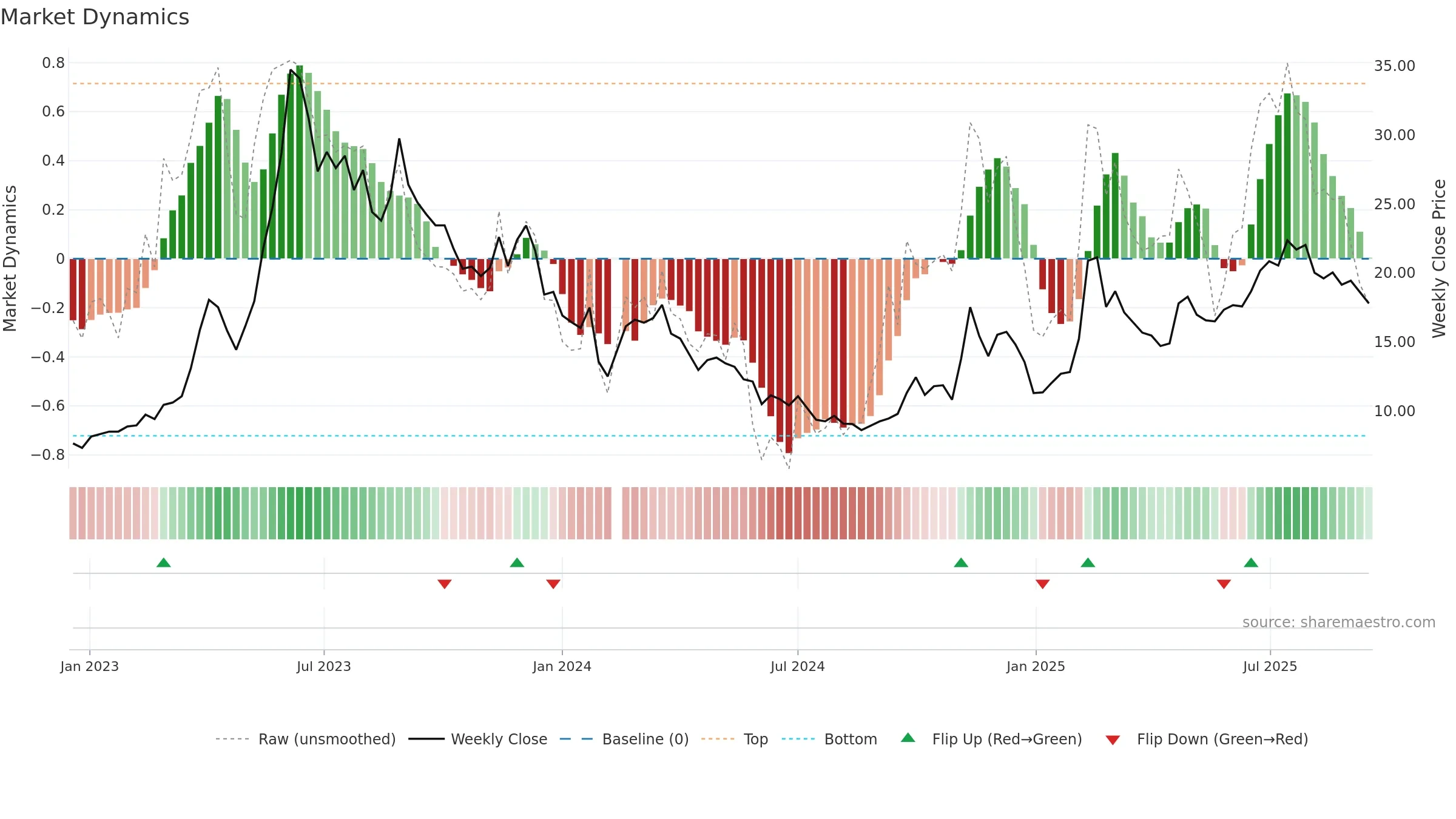 603918 weekly Market Dynamics chart, closing 2025-09-15.