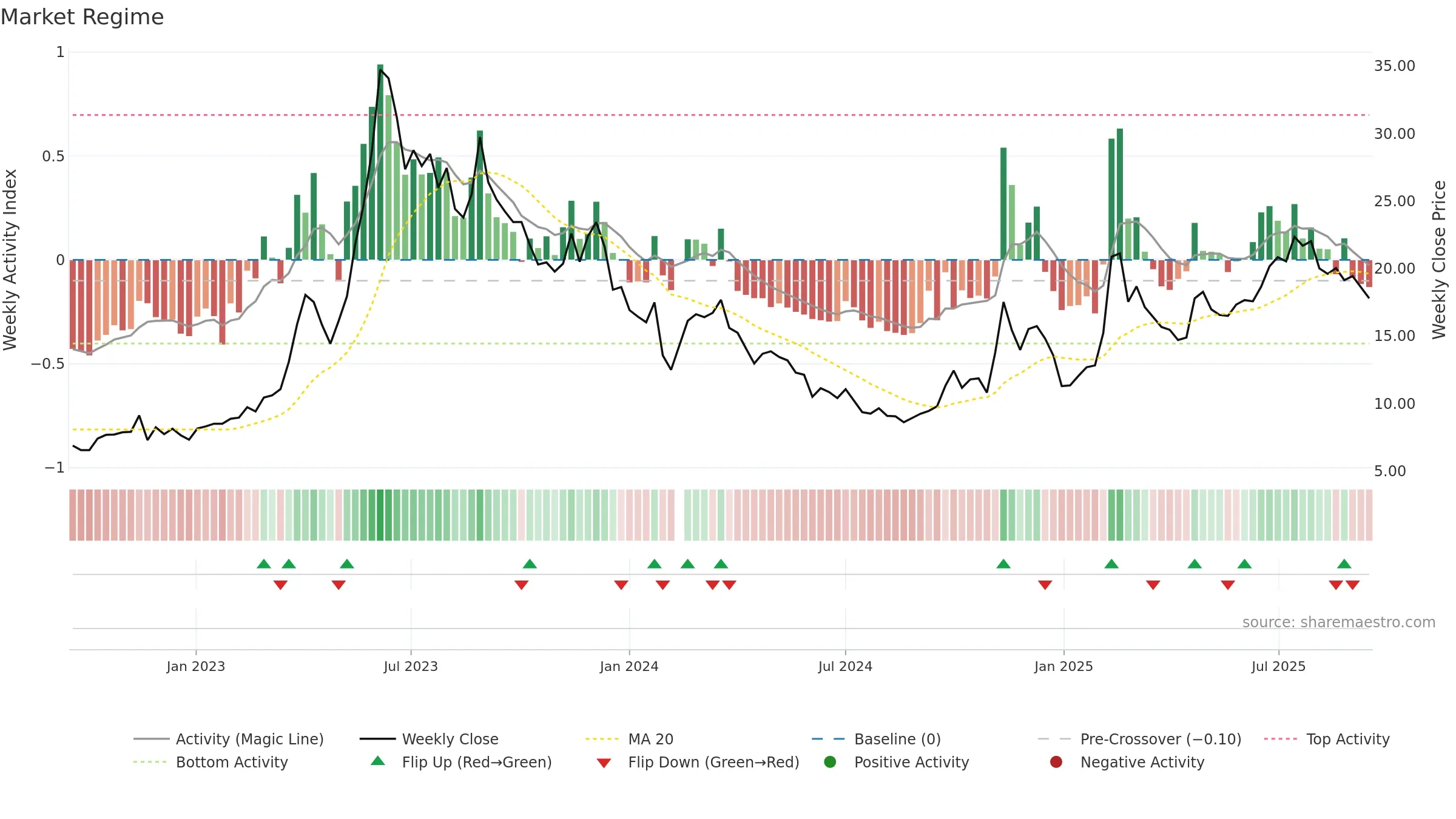 603918 weekly Market Snapshot chart, closing 2025-09-15.