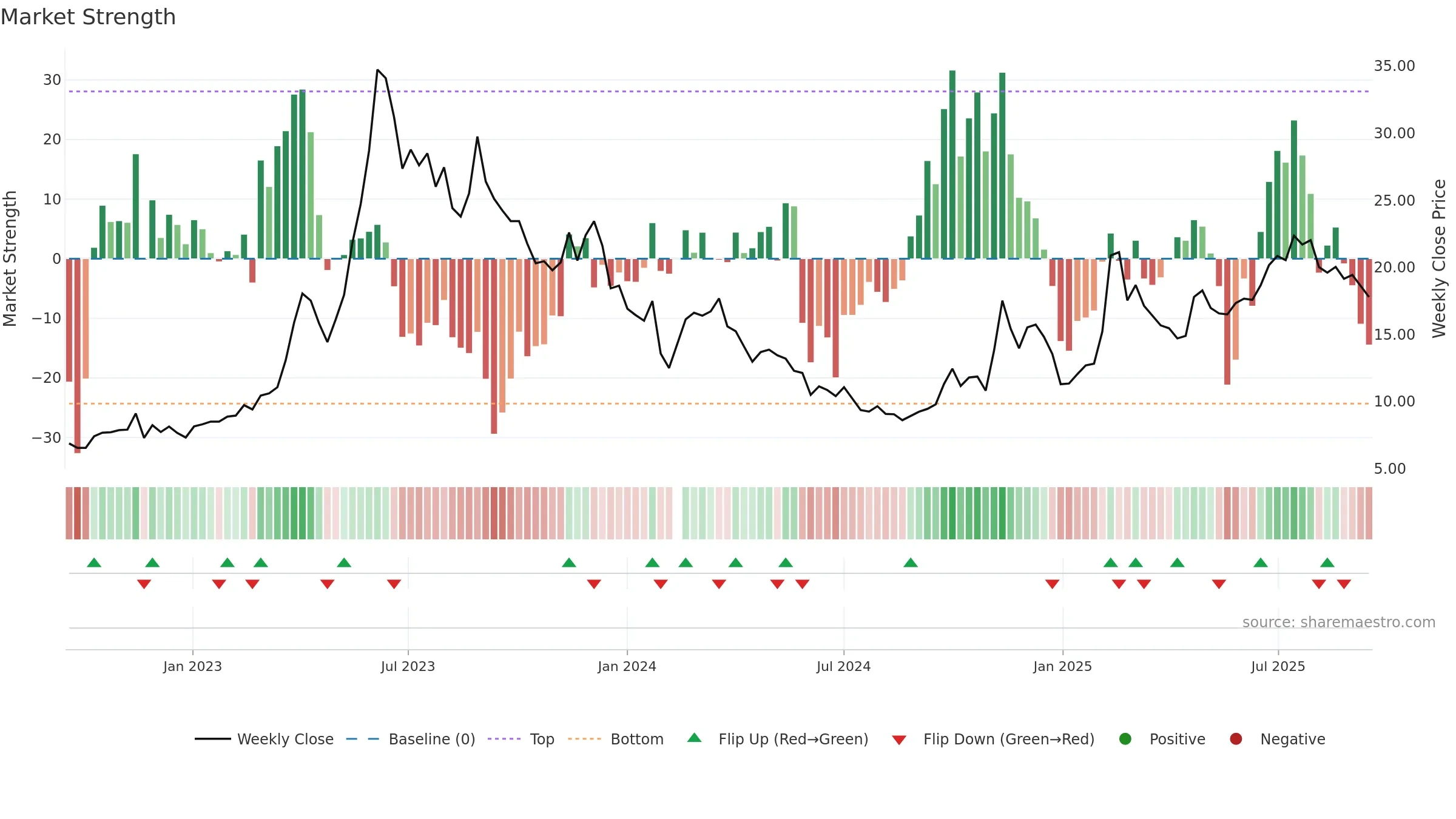 603918 weekly Market Strength chart, closing 2025-09-15.