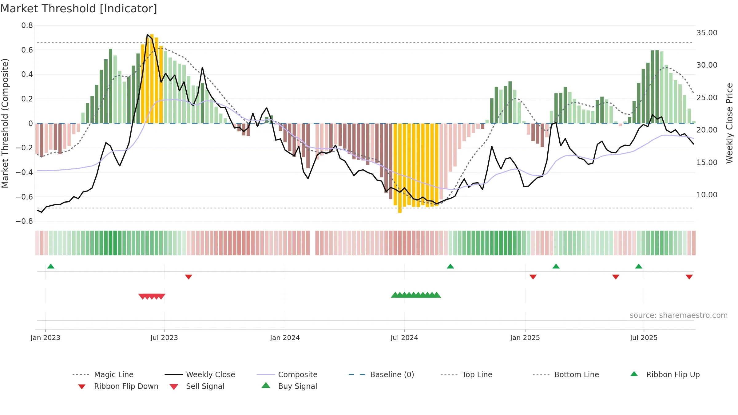 603918 weekly Market Threshold chart, closing 2025-09-15.