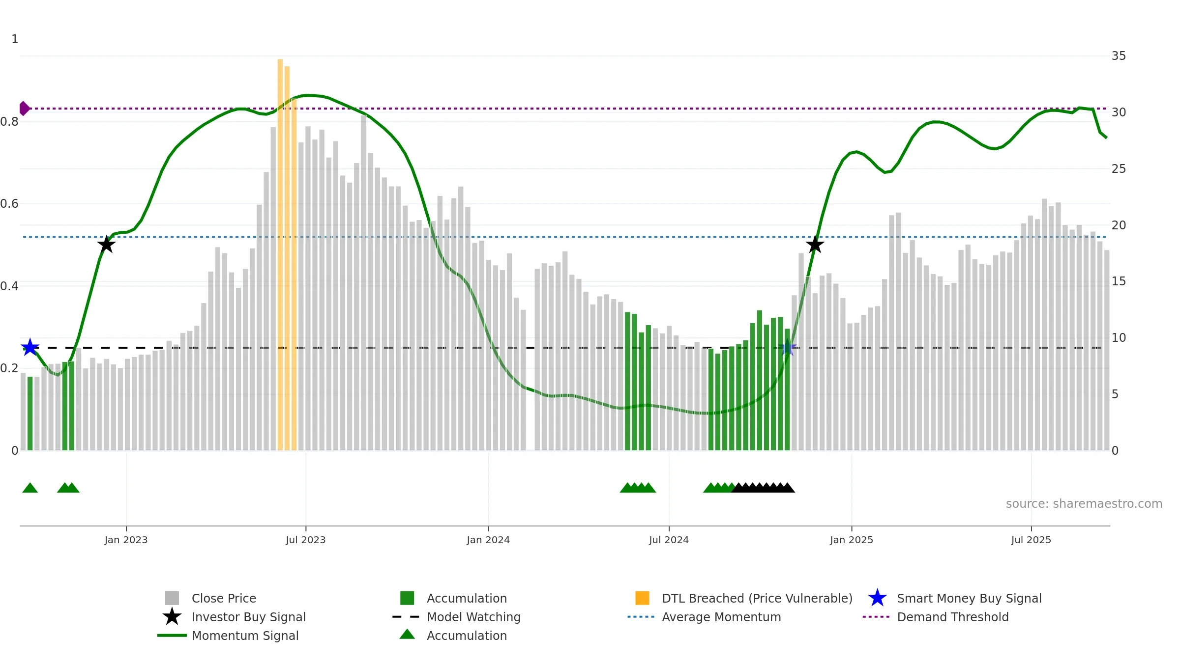 603918 weekly Smart Money chart, closing 2025-09-15.
