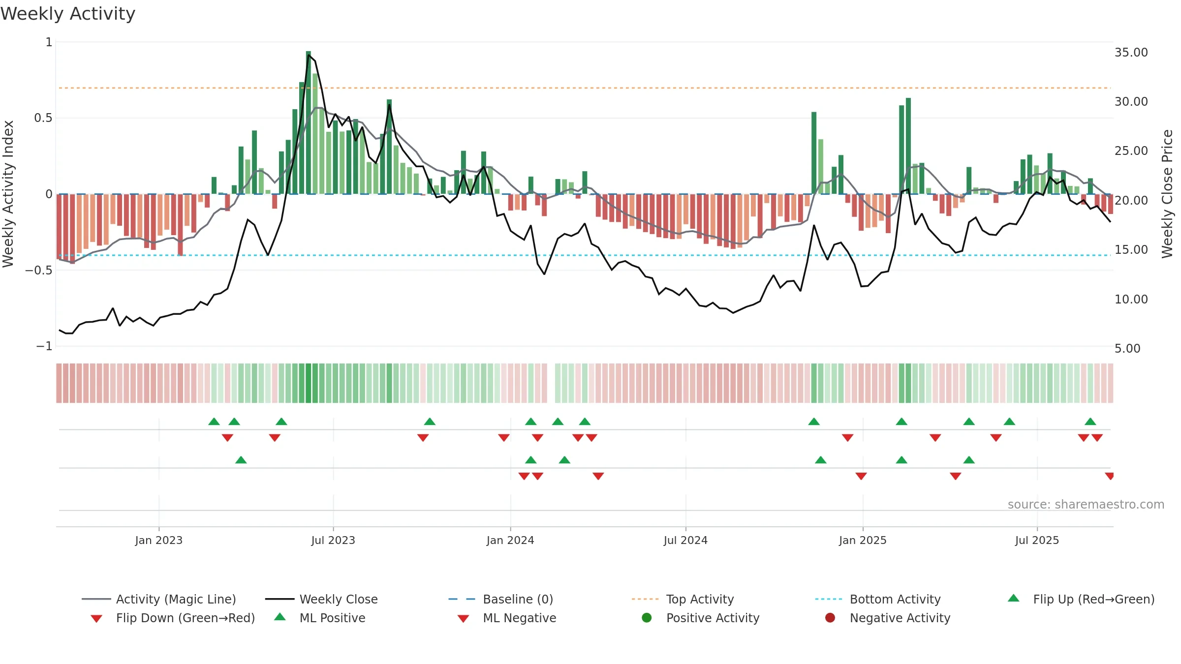 603918 weekly Activity chart, closing 2025-09-15.