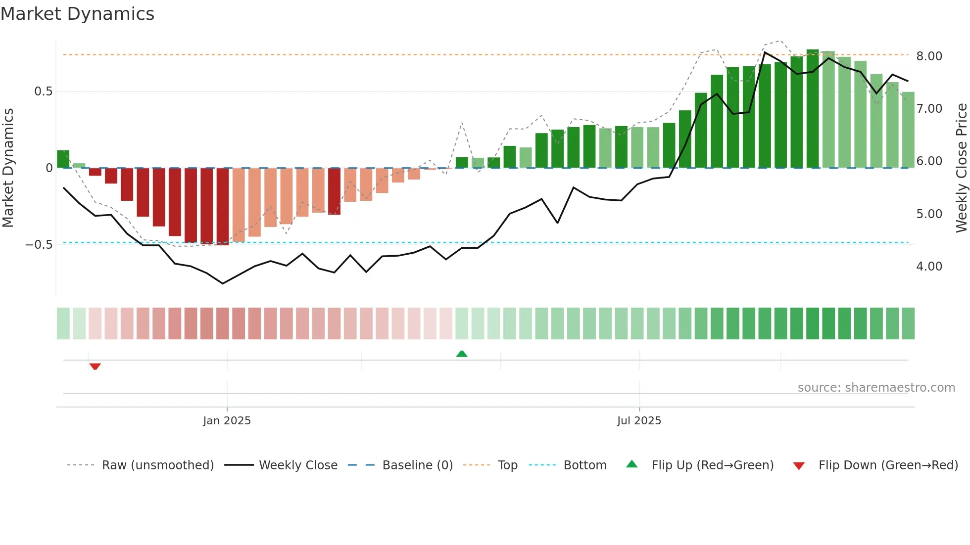 2898 weekly Market Dynamics chart