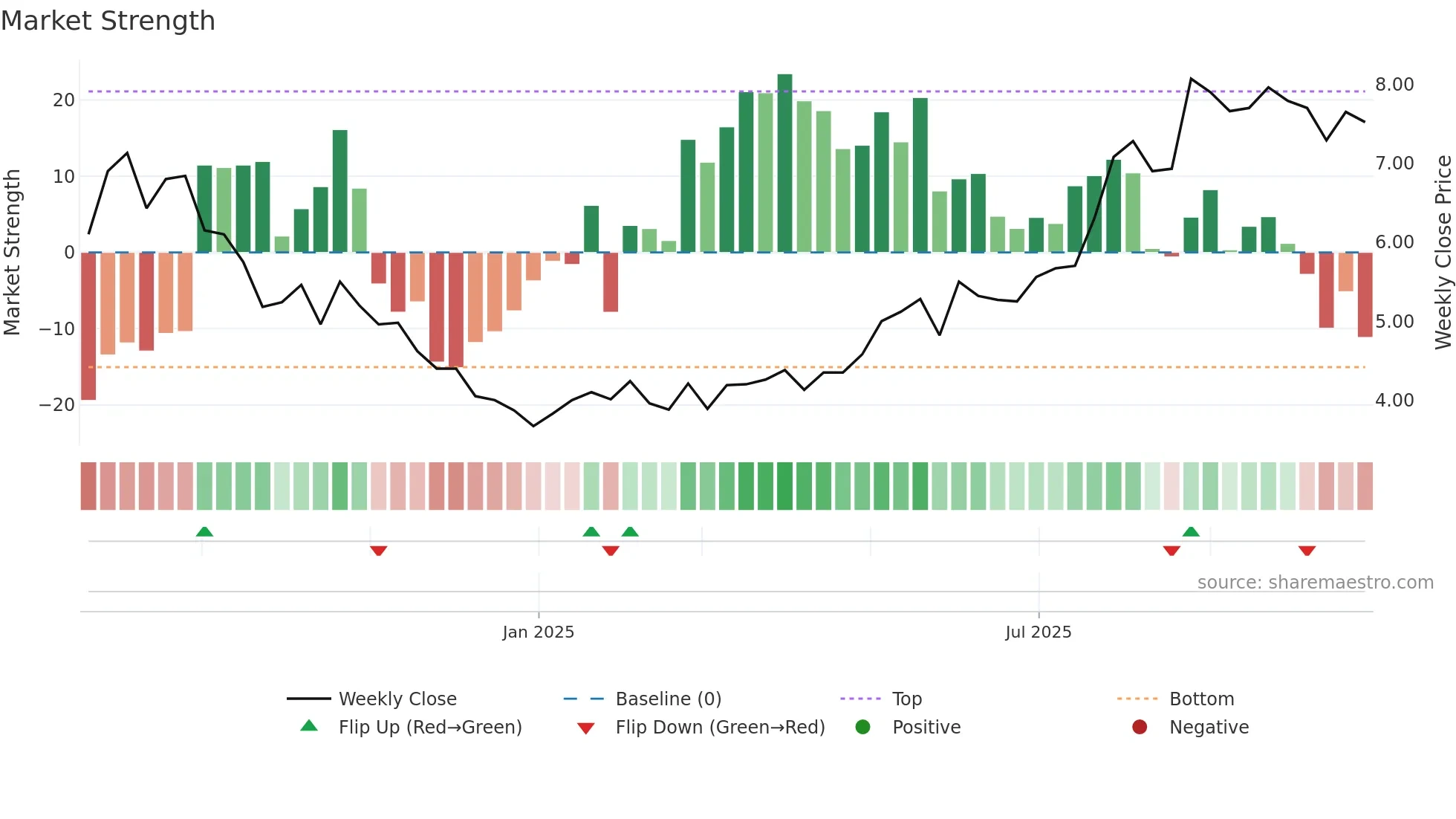 2898 weekly Market Strength chart