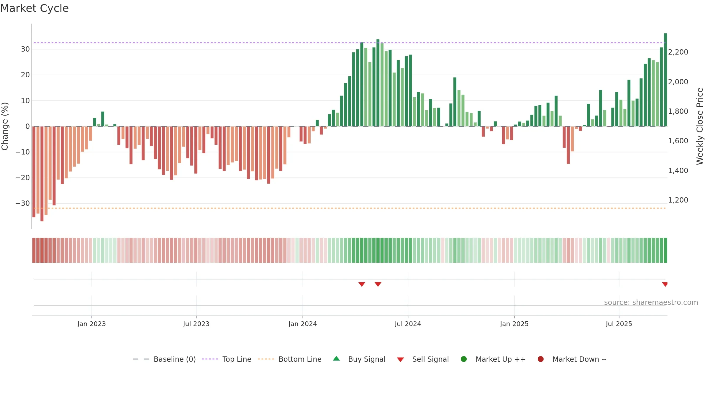 ANTO weekly Market Cycle chart, closing 2025-09-19.