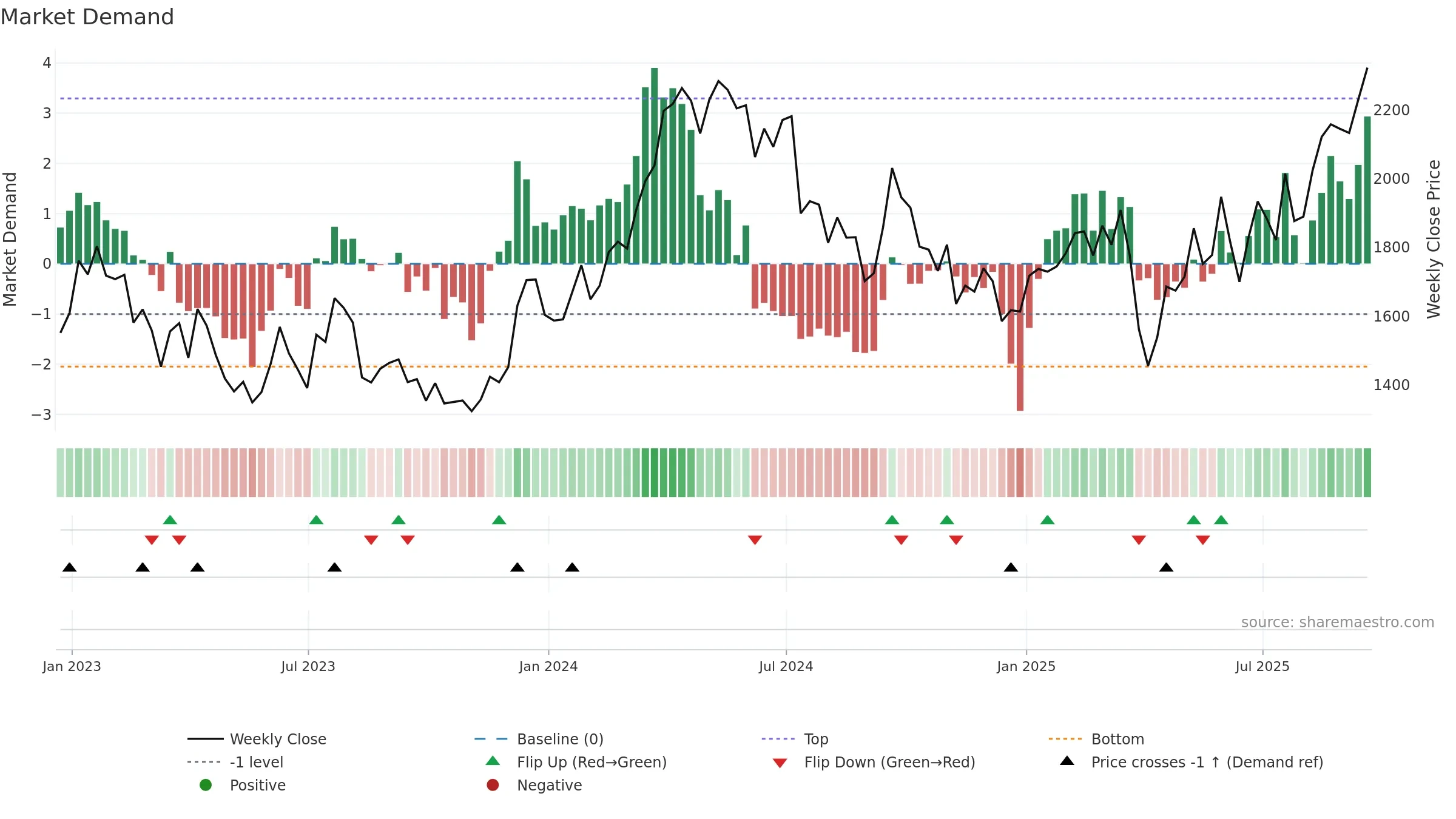 ANTO weekly Market Demand chart, closing 2025-09-19.
