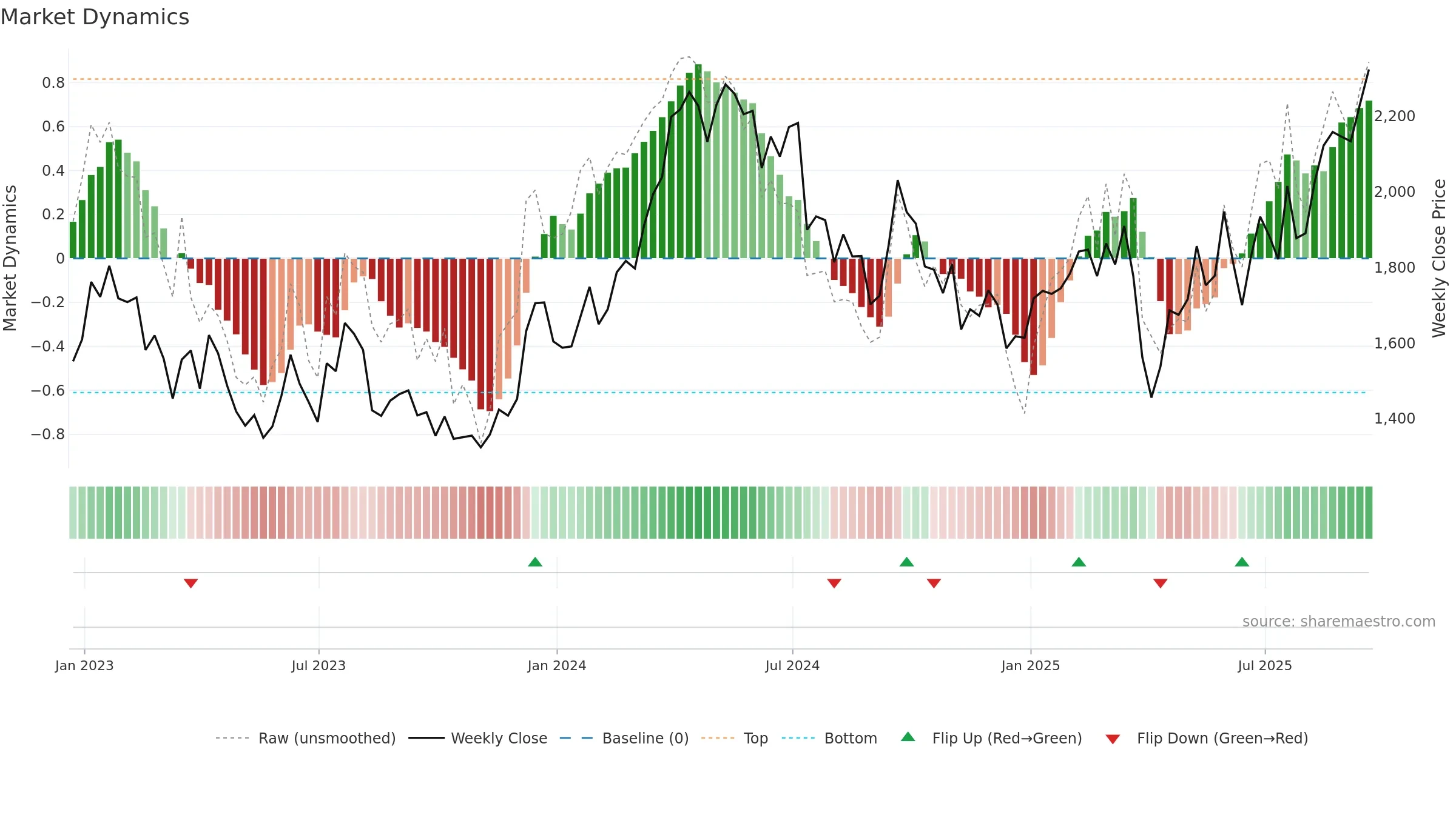 ANTO weekly Market Dynamics chart, closing 2025-09-19.