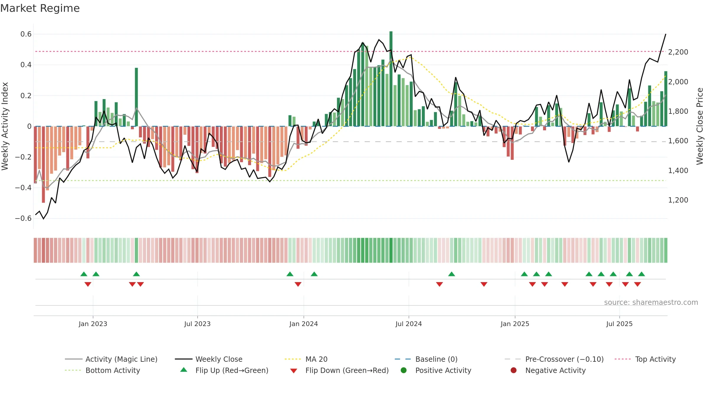 ANTO weekly Market Snapshot chart, closing 2025-09-19.