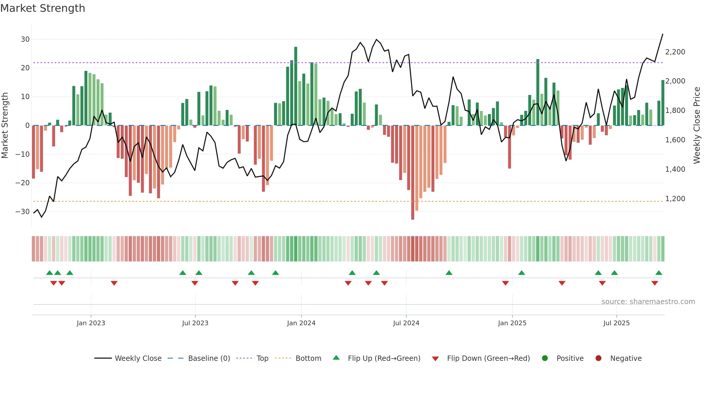 ANTO weekly Market Strength chart, closing 2025-09-19.
