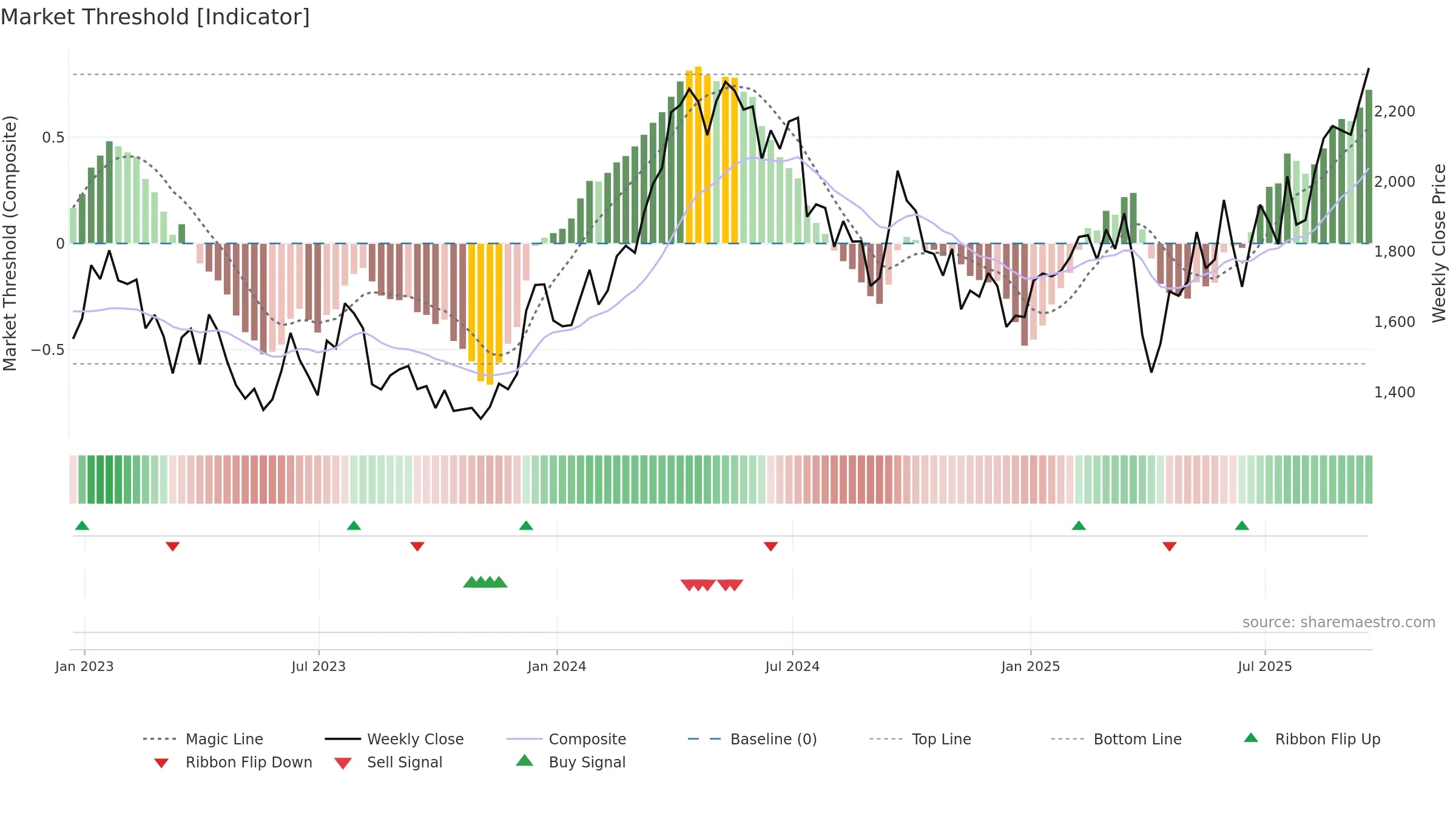 ANTO weekly Market Threshold chart, closing 2025-09-19.