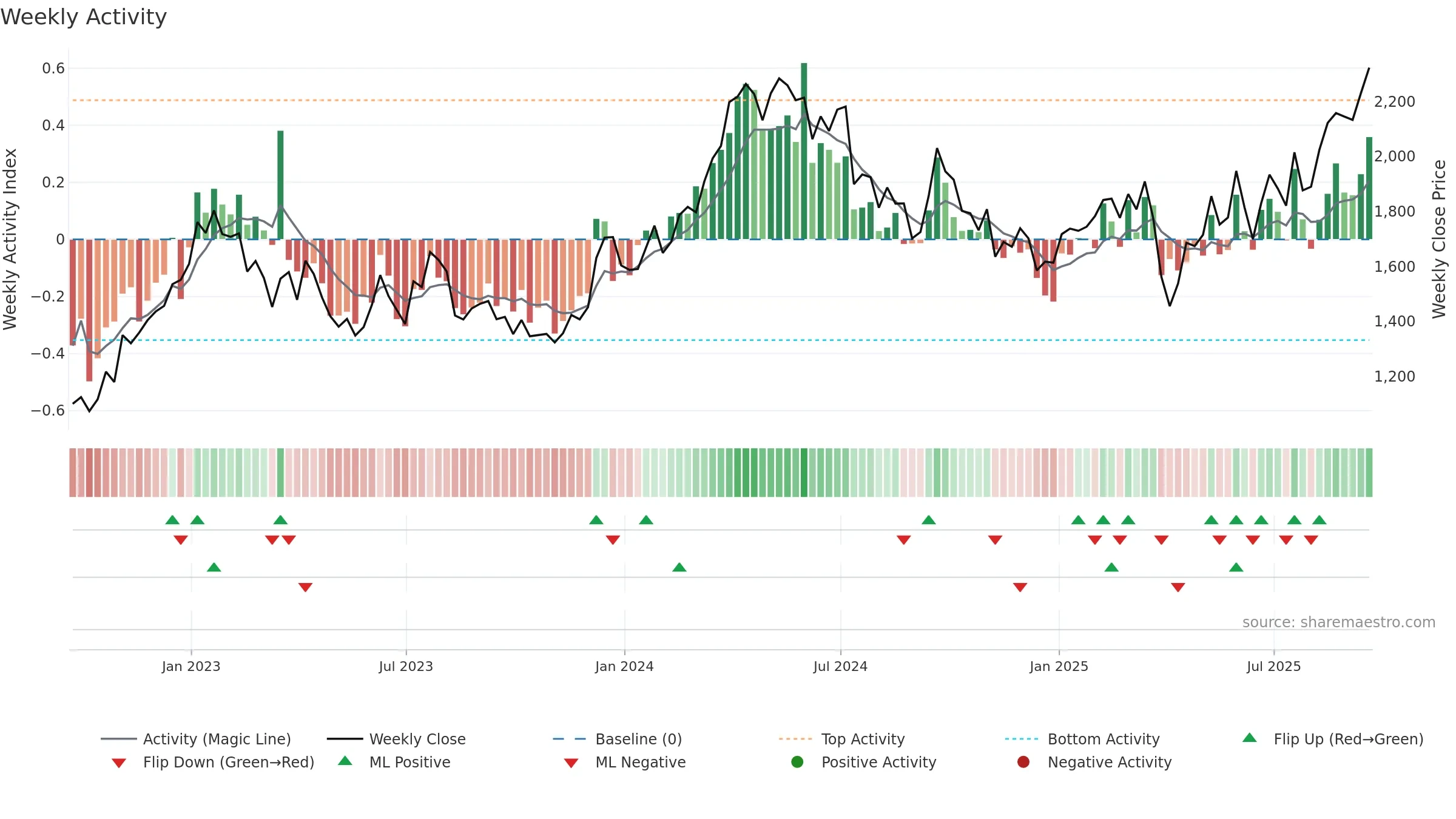 ANTO weekly Activity chart, closing 2025-09-19.