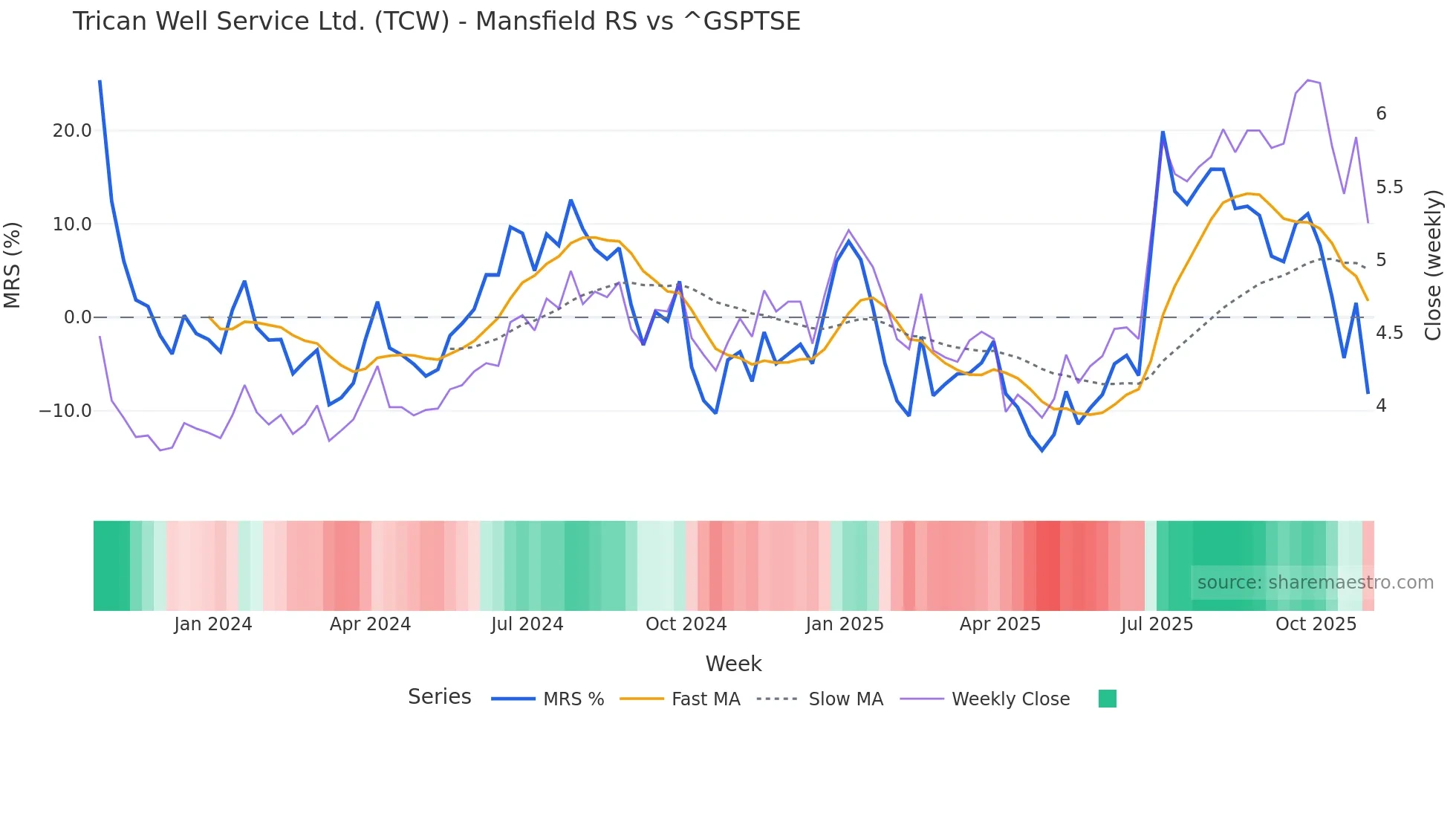 TCW Mansfield Relative Strength chart