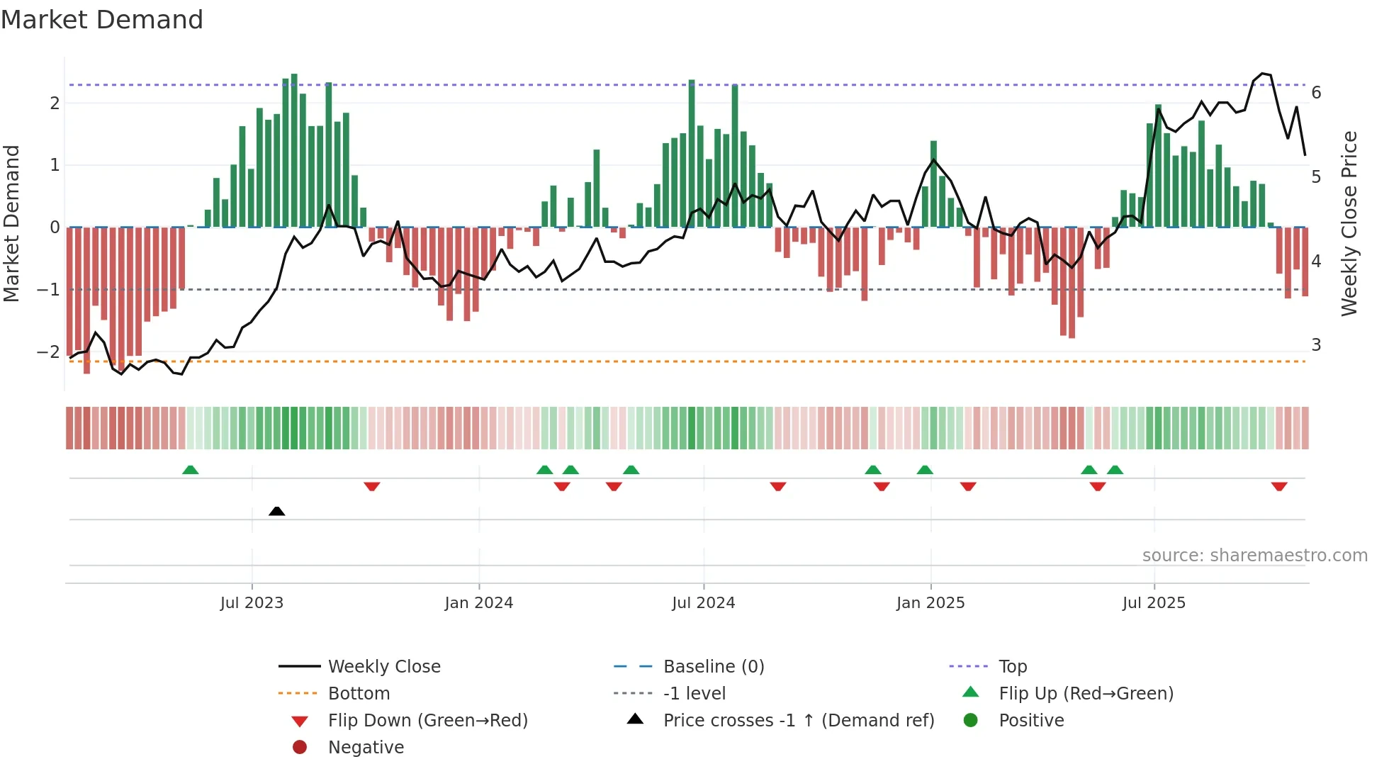 TCW weekly Market Demand chart