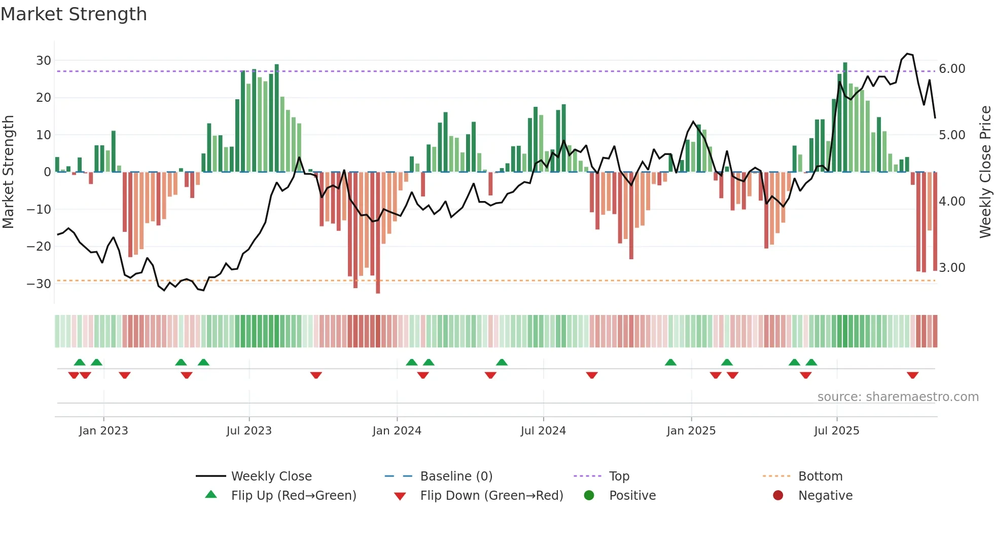 TCW weekly Market Strength chart