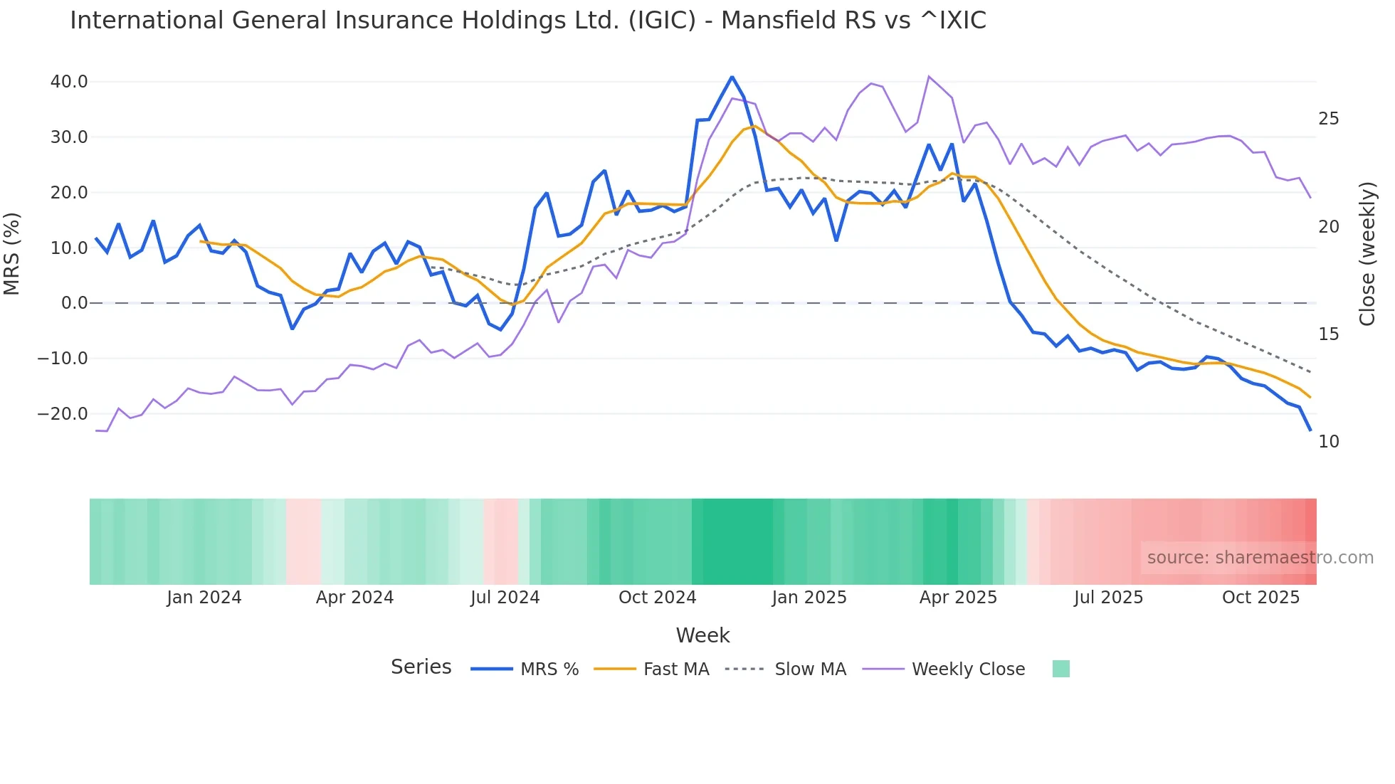 IGIC Mansfield Relative Strength chart