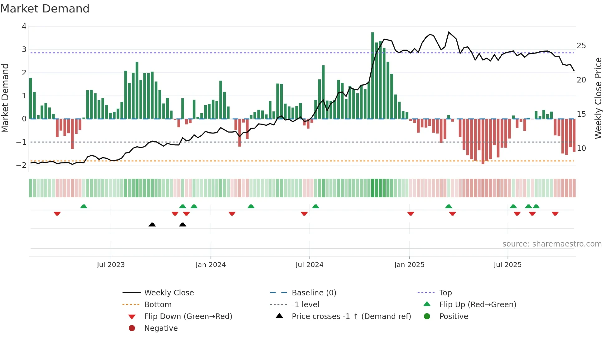 IGIC weekly Market Demand chart