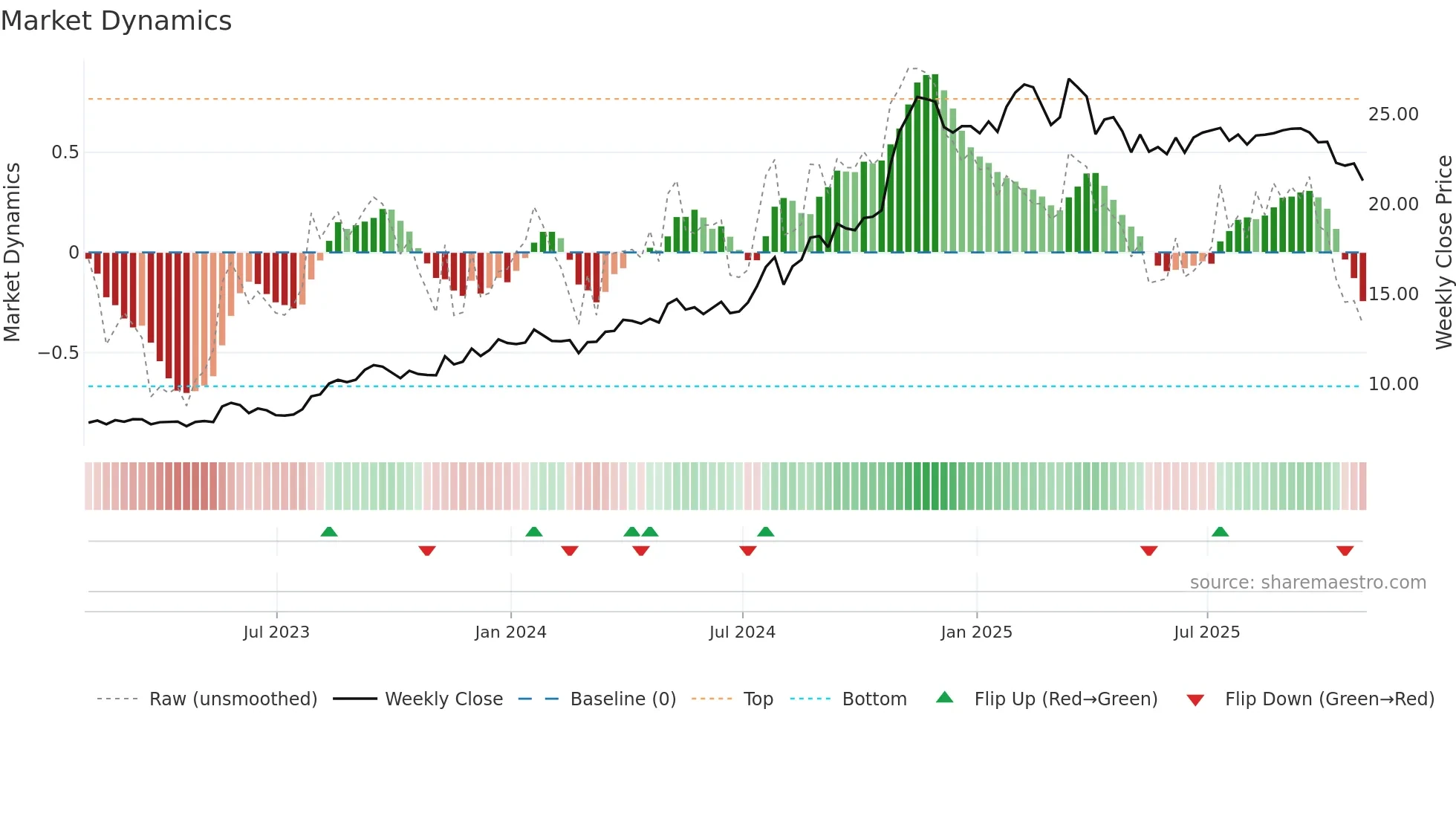 IGIC weekly Market Dynamics chart