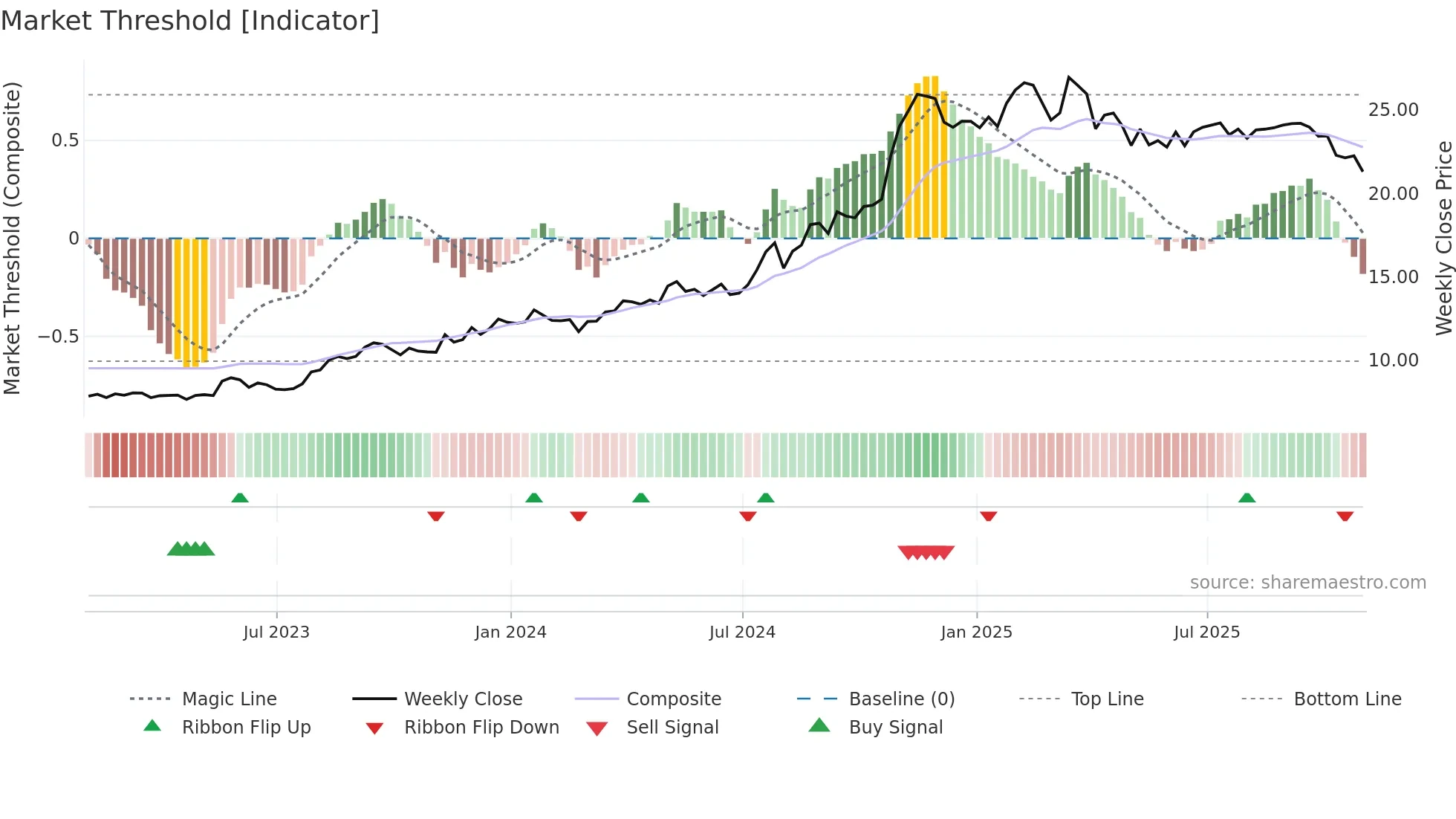IGIC weekly Market Threshold chart