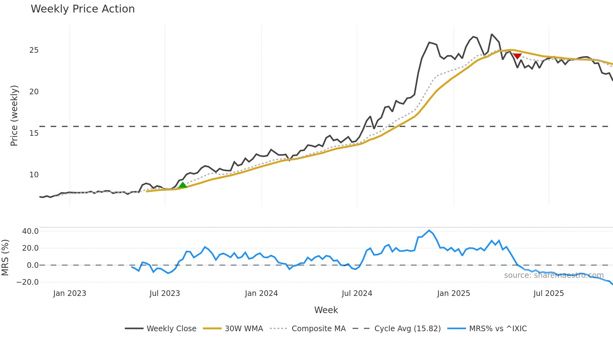 IGIC weekly Price Action chart, closing 2025-10-31