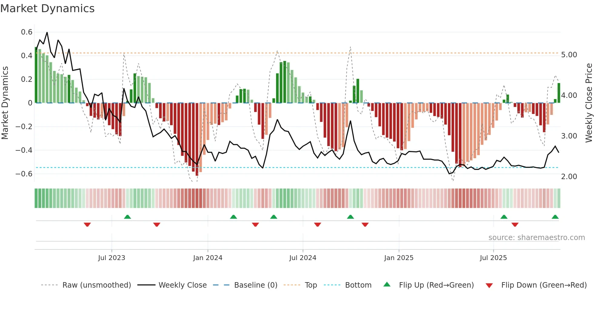 9909 weekly Market Dynamics chart