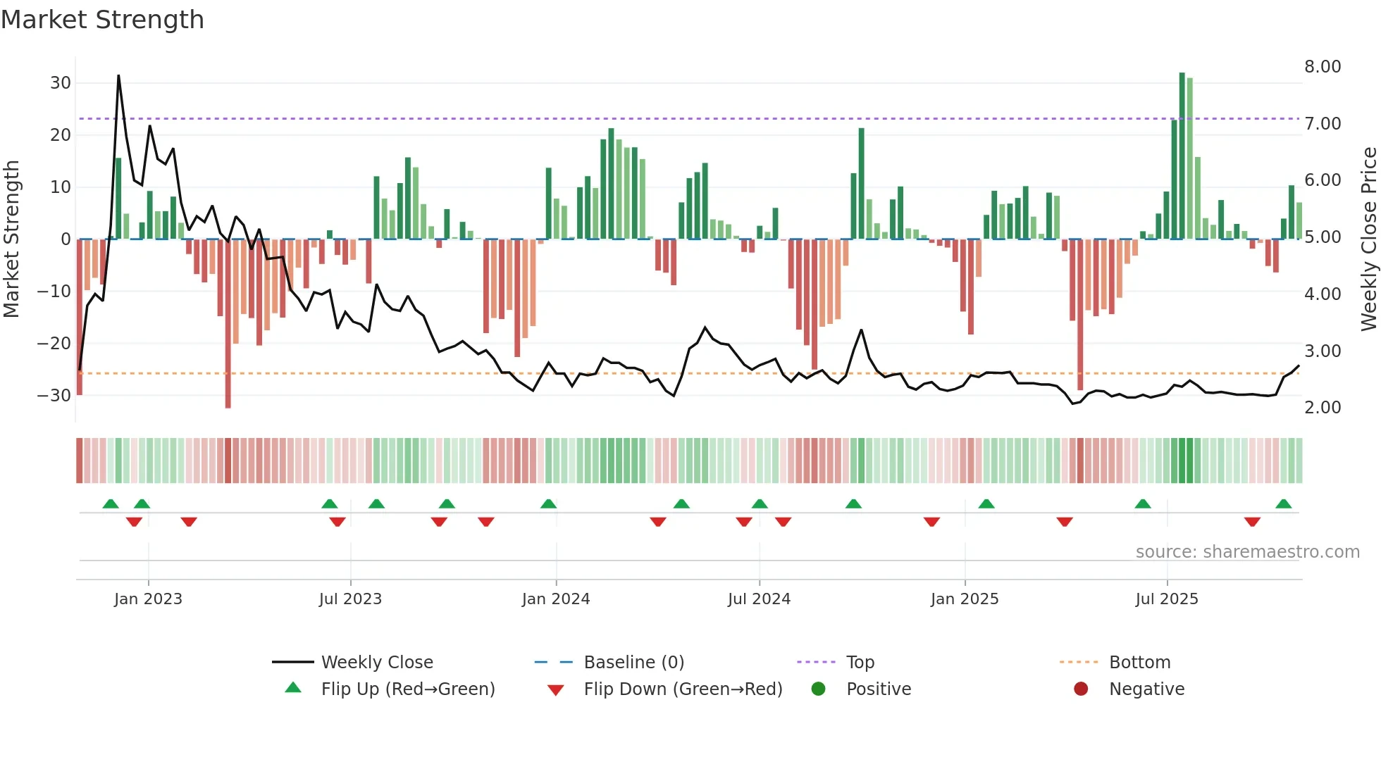 9909 weekly Market Strength chart