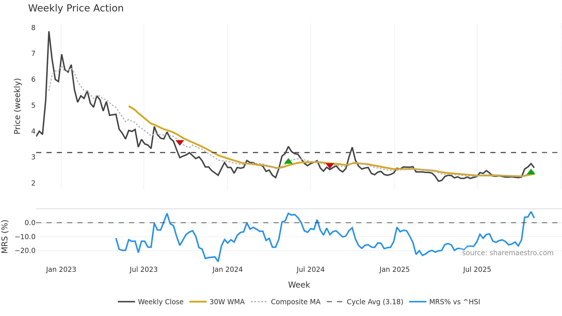 9909 weekly Price Action chart, closing 2025-10-27