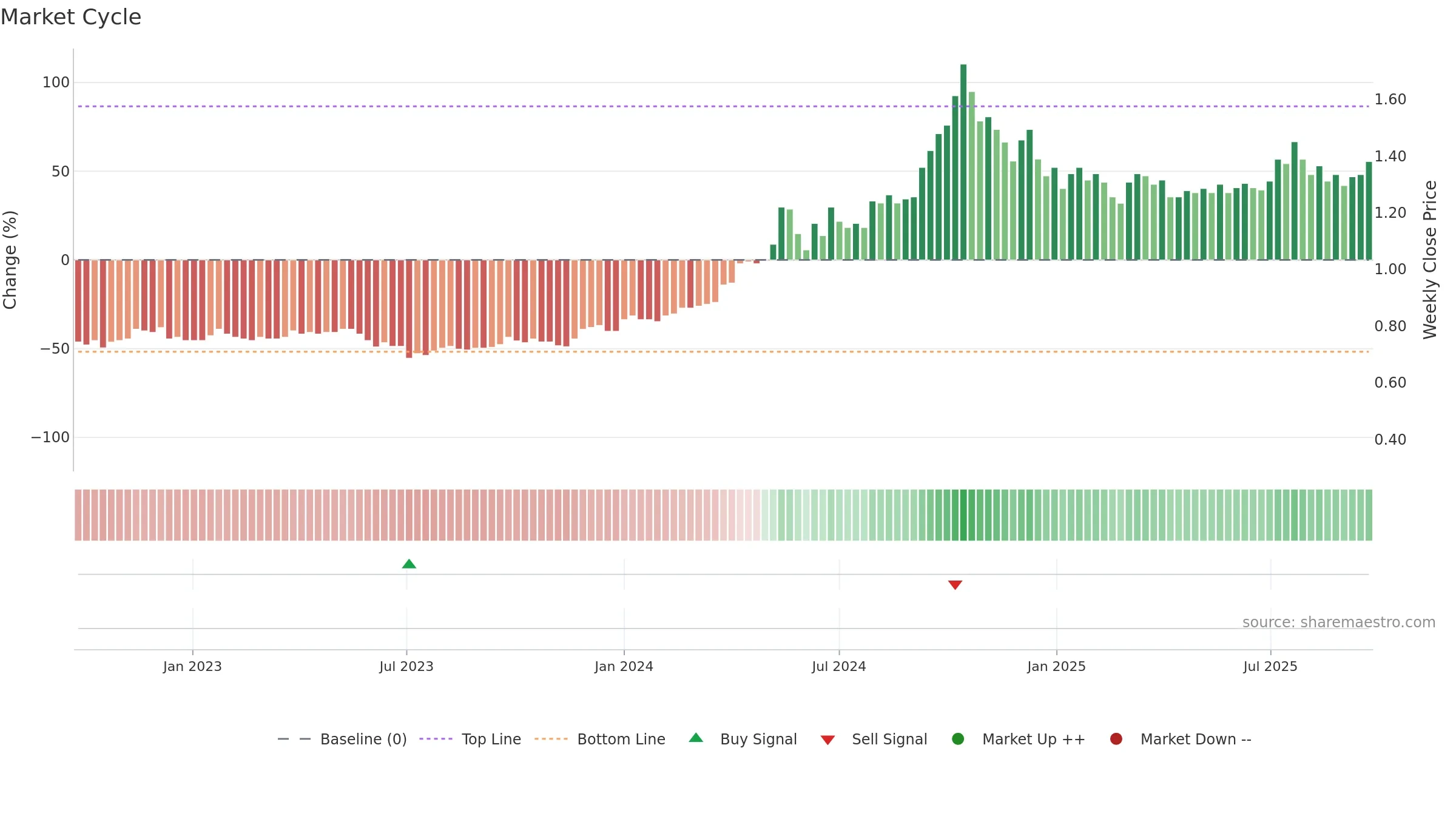 1277 weekly Market Cycle chart, closing 2025-09-22.