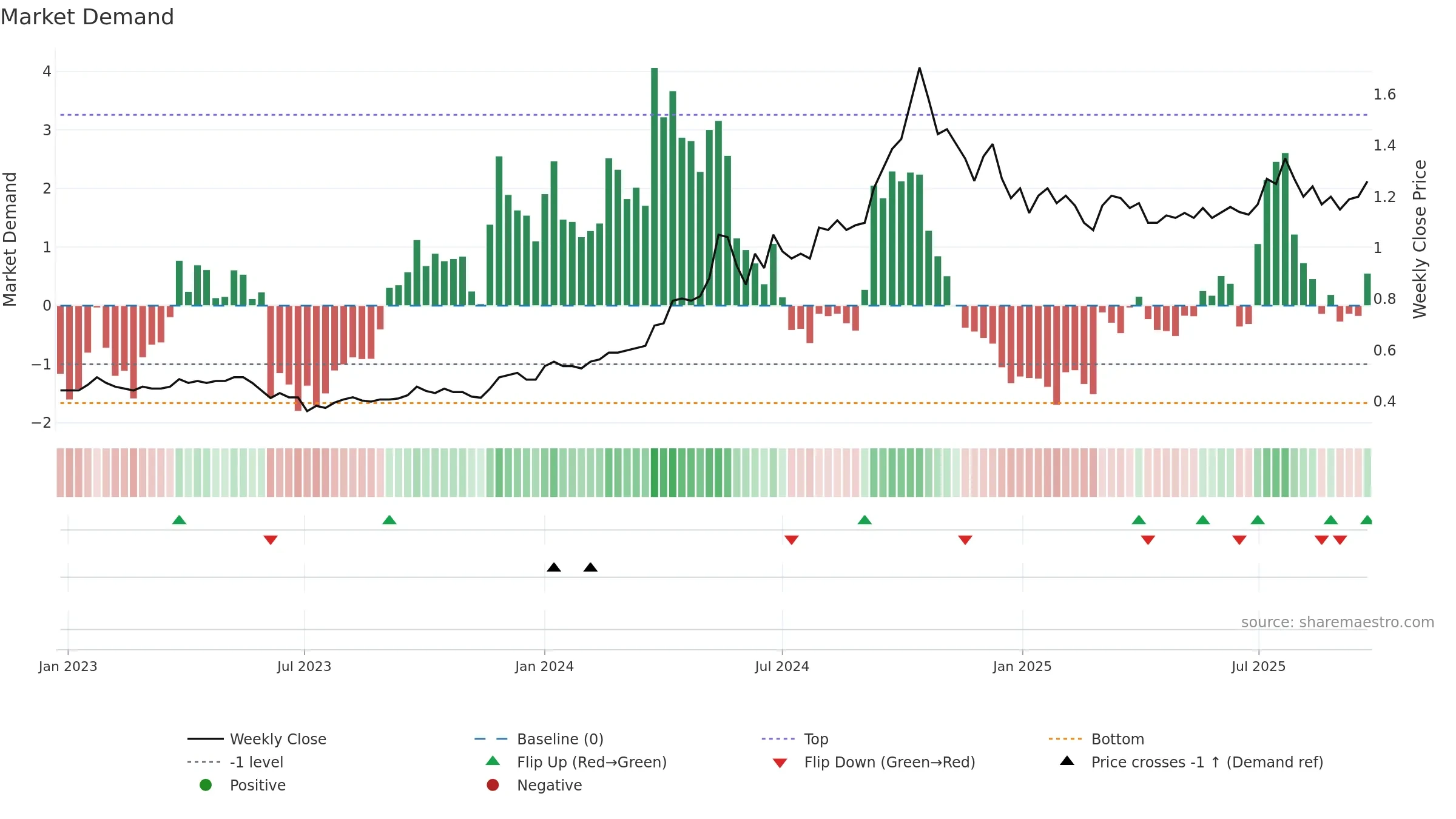 1277 weekly Market Demand chart, closing 2025-09-22.