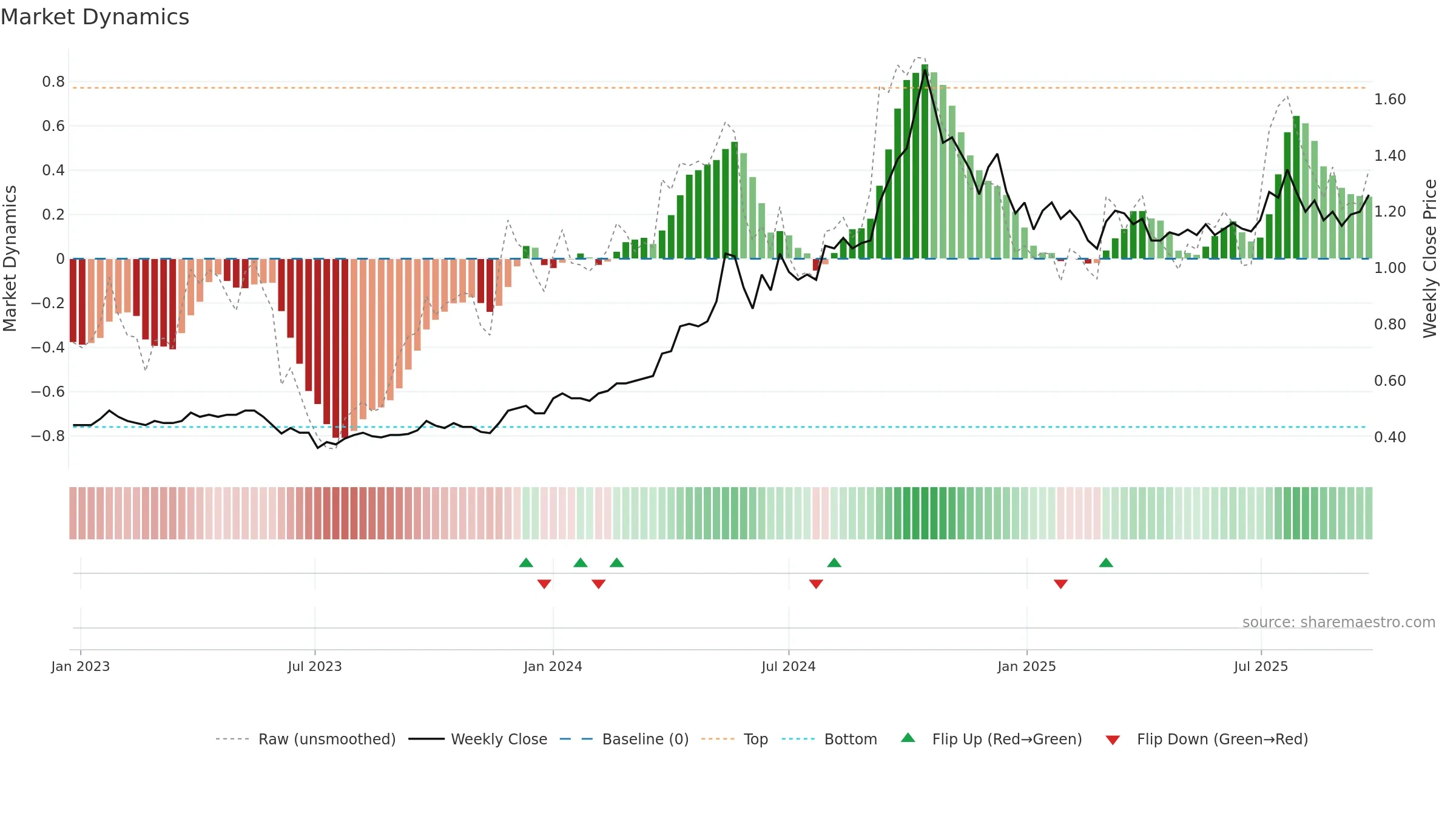 1277 weekly Market Dynamics chart, closing 2025-09-22.