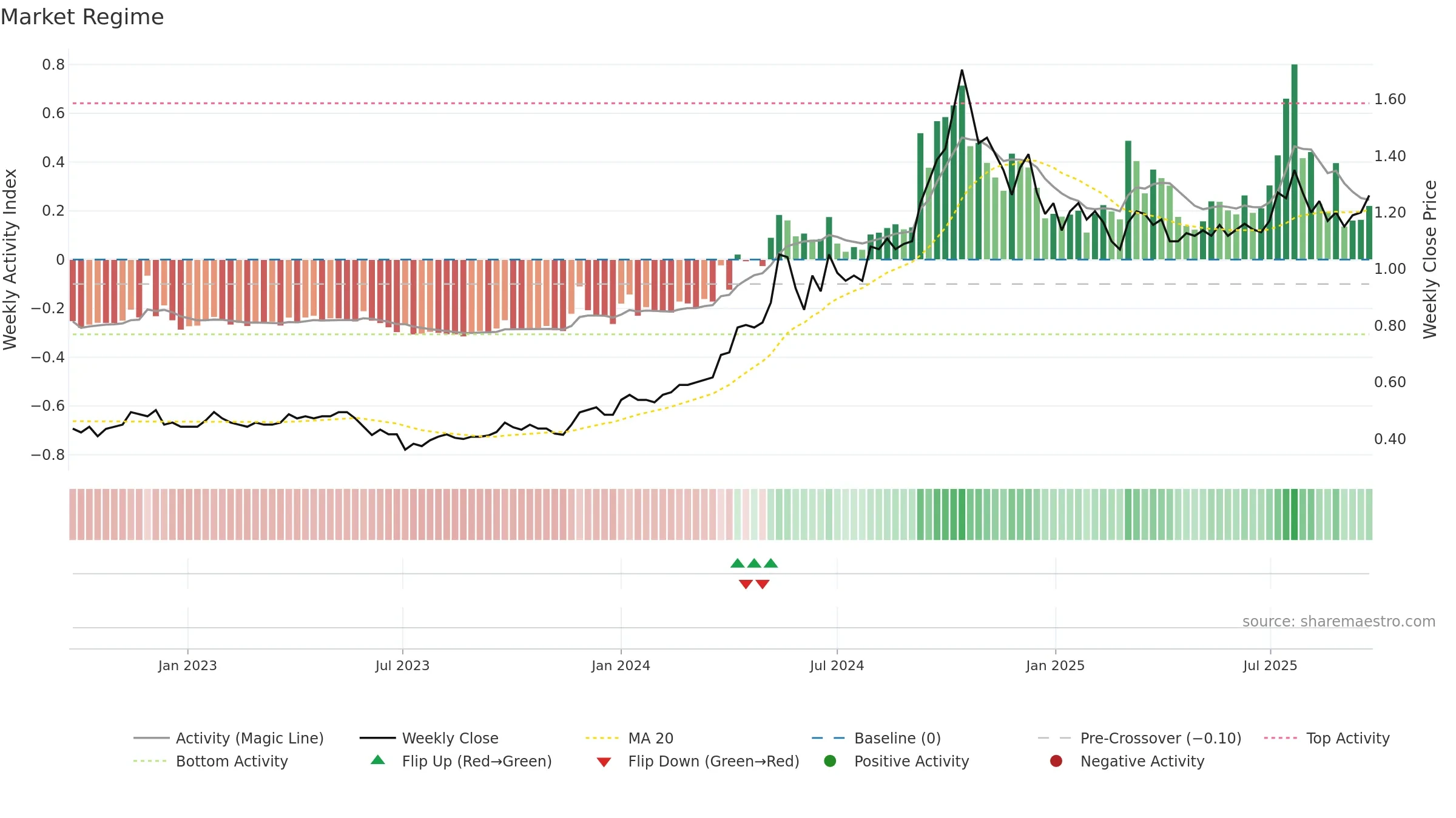 1277 weekly Market Snapshot chart, closing 2025-09-22.